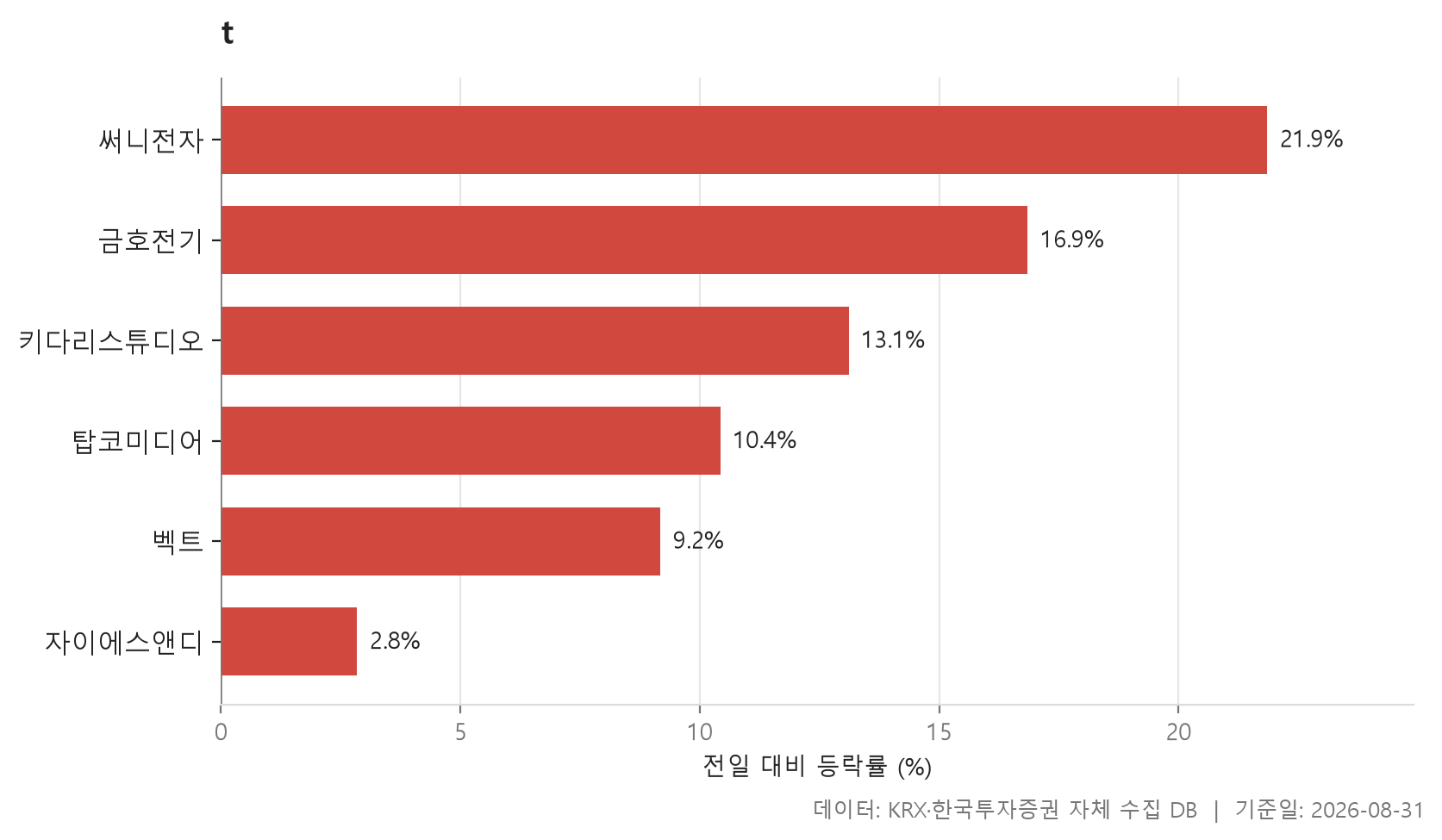 52주 신고가 차트
