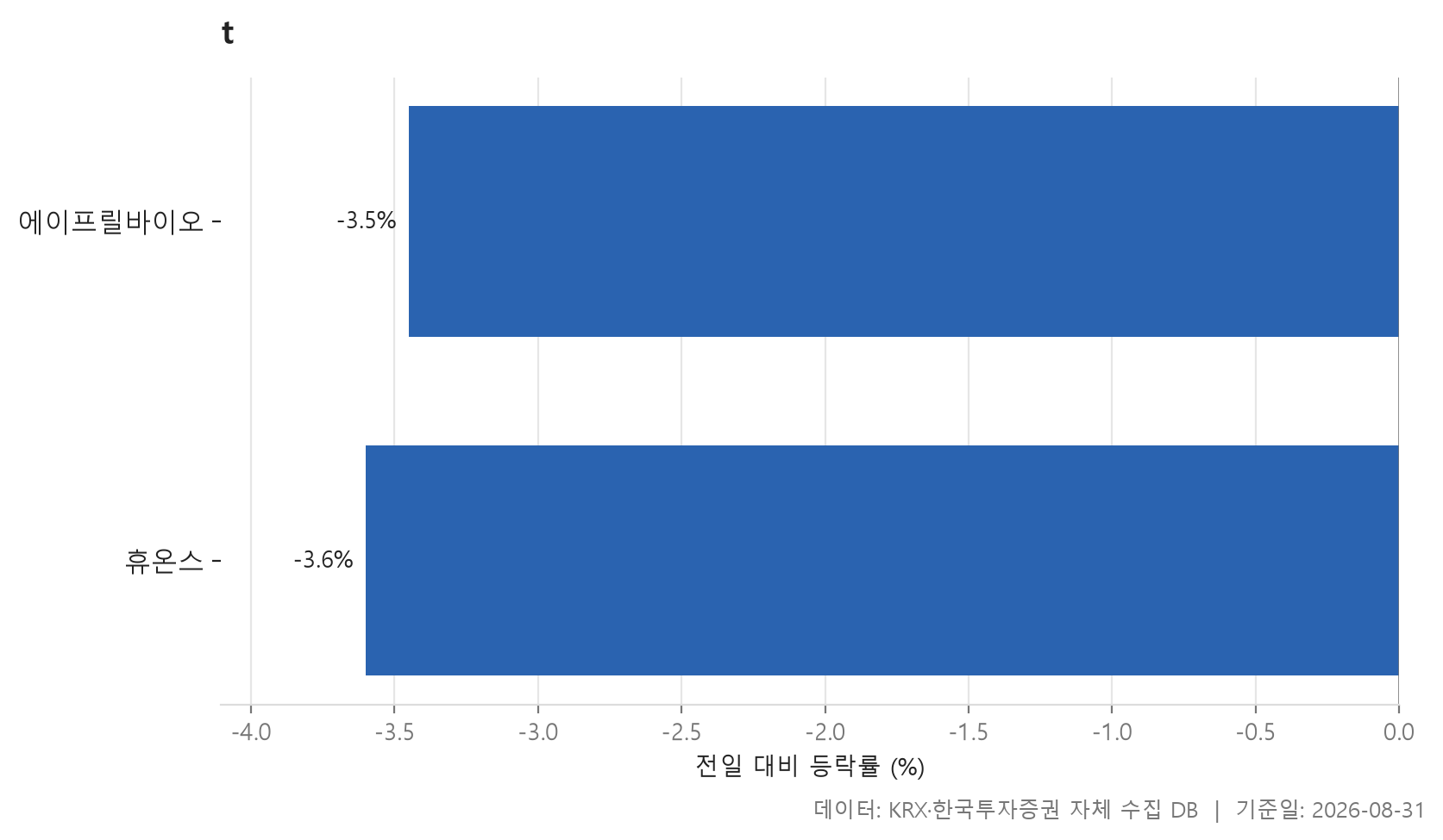 52주 신저가 차트