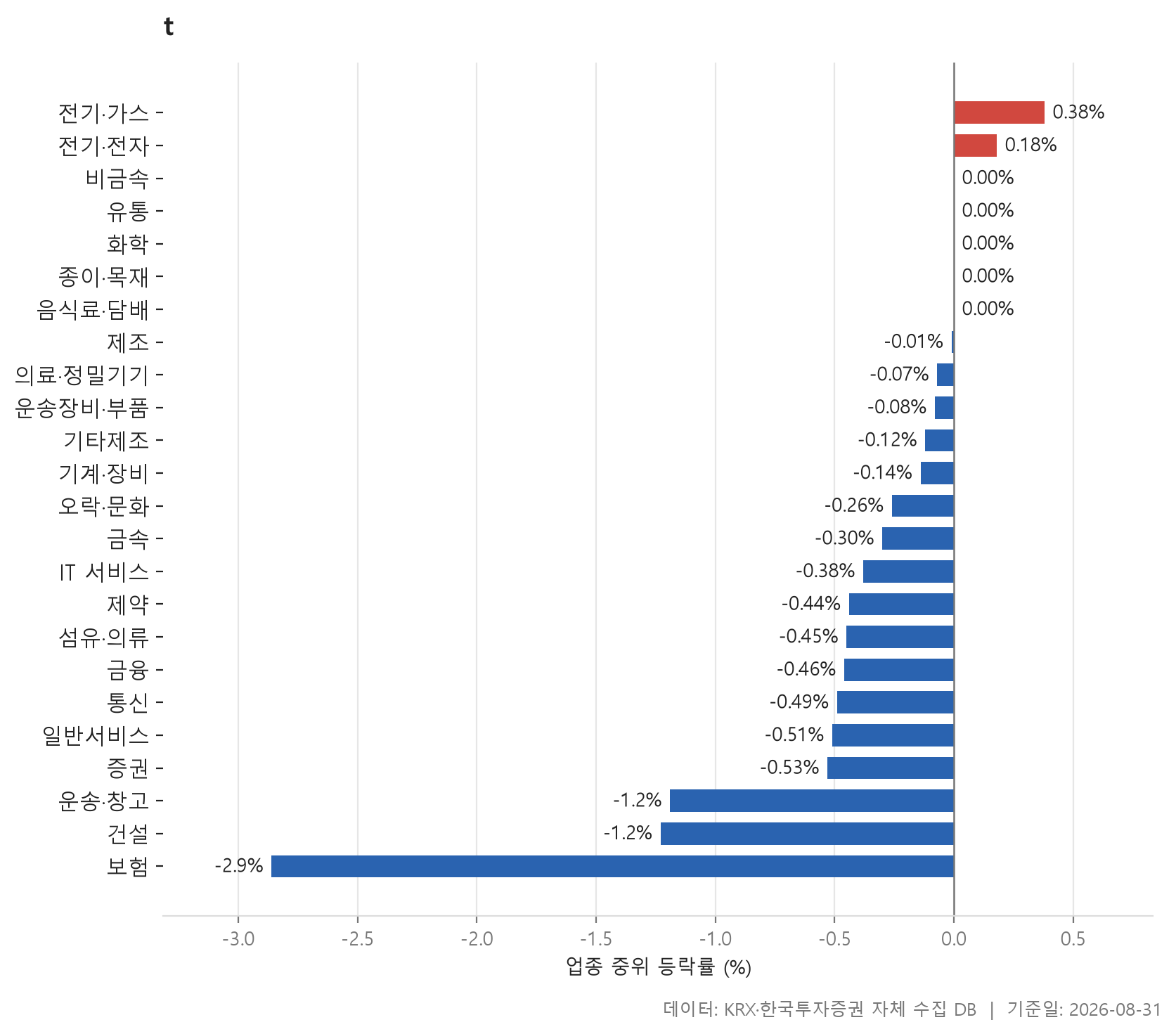 업종 등락률 차트