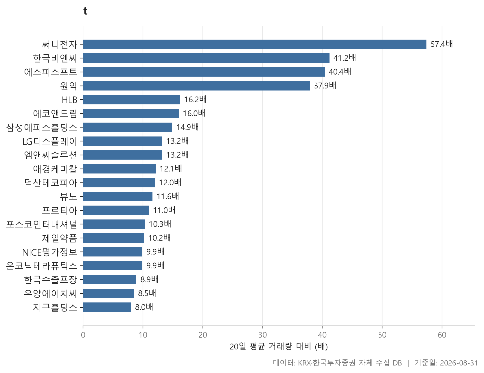 거래량 급증 차트
