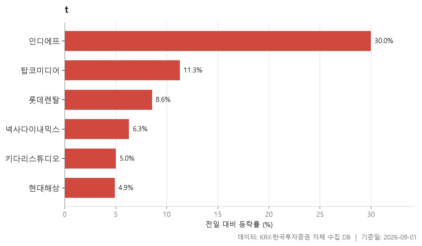 52주 신고가 차트
