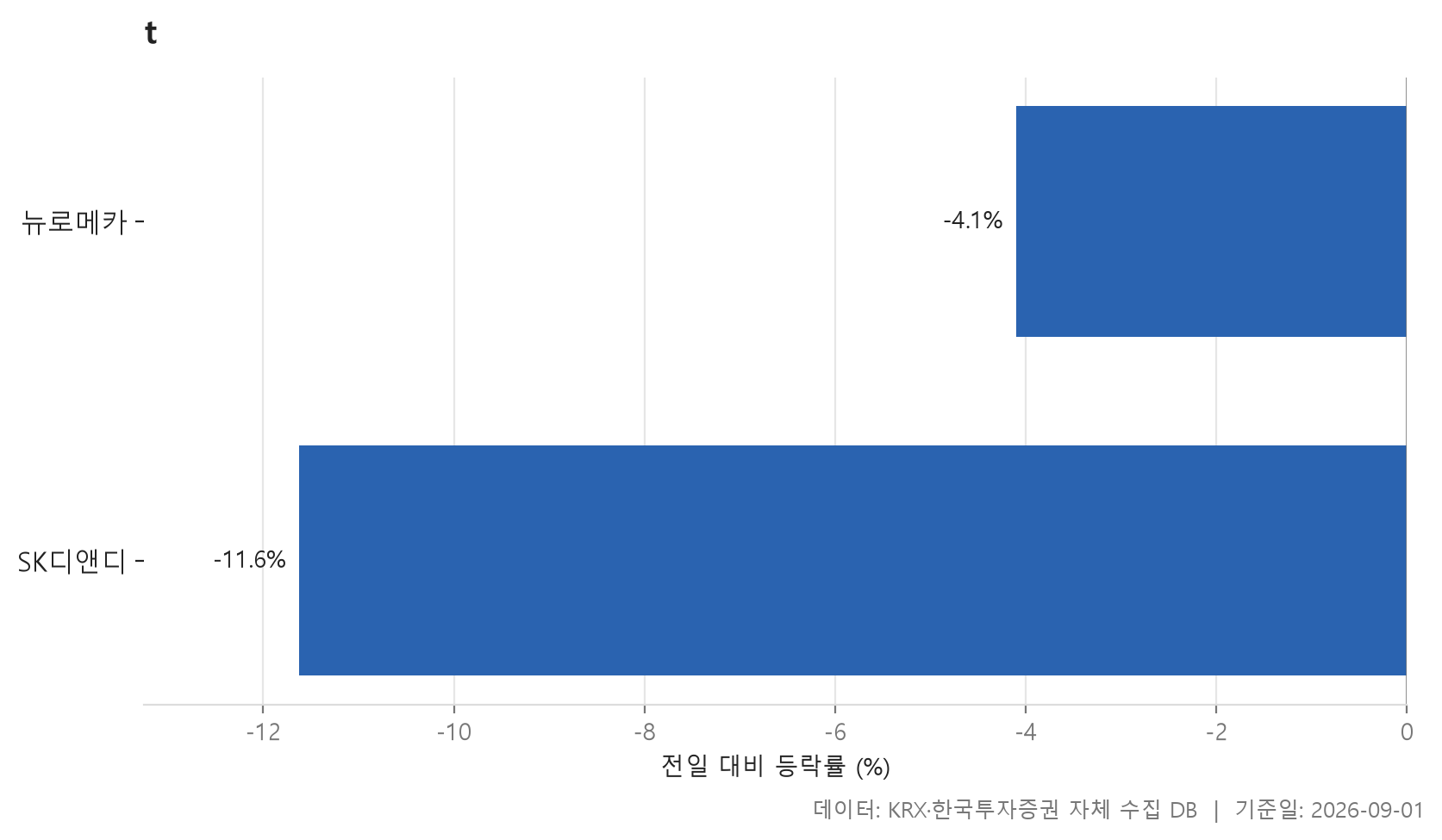 52주 신저가 차트