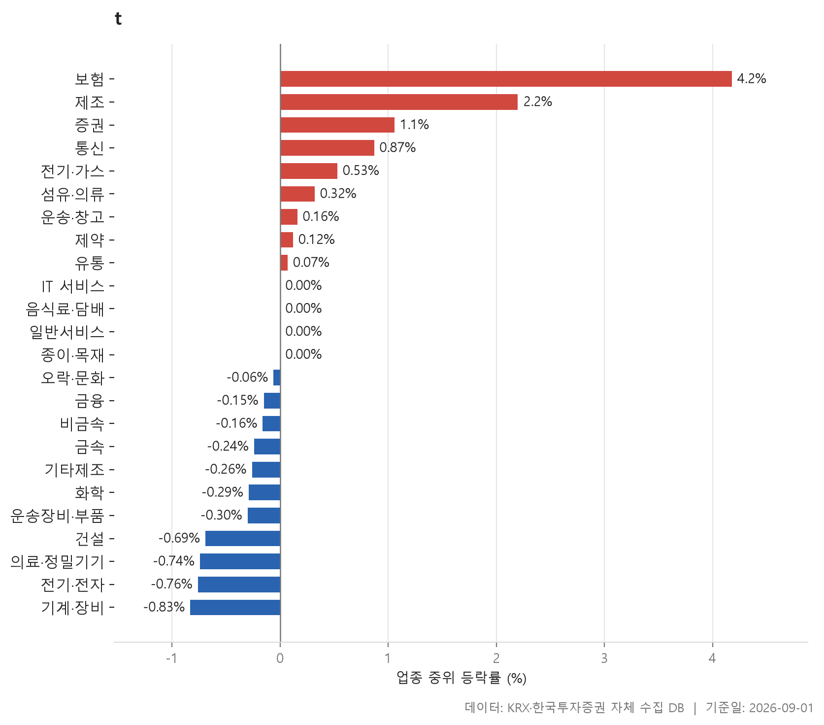 업종 등락률 차트