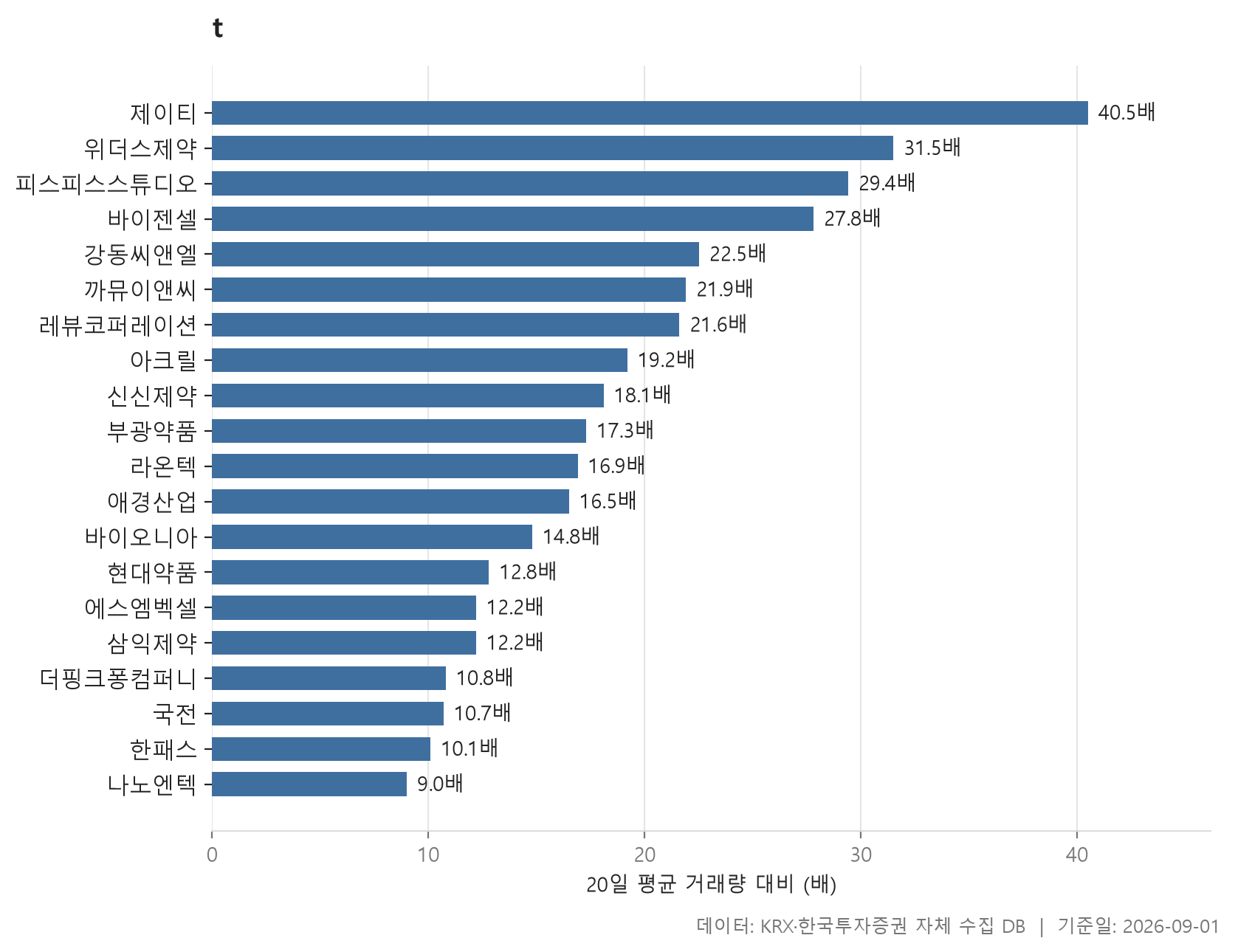 거래량 급증 차트