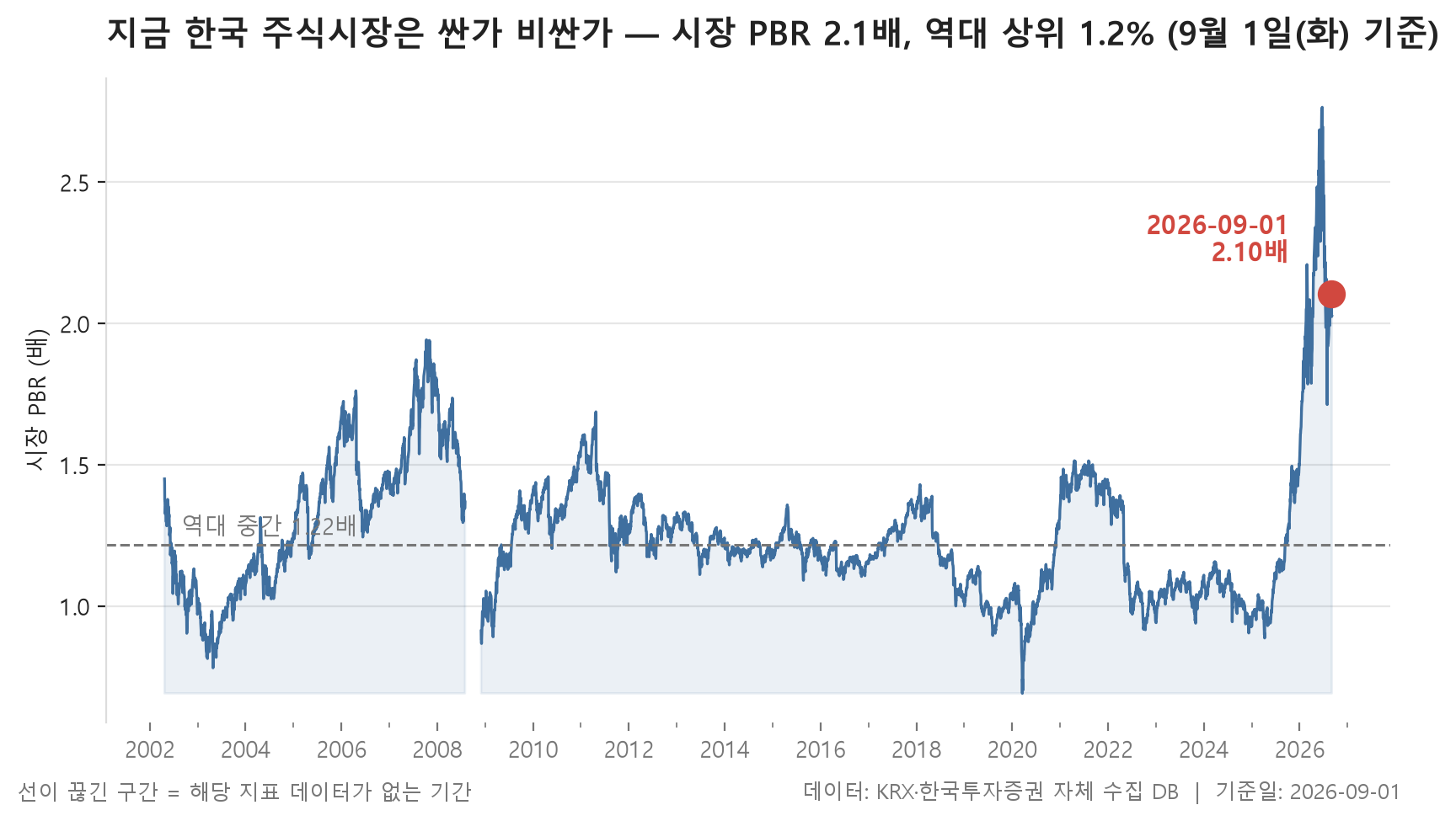 시장 밸류에이션 백분위 차트