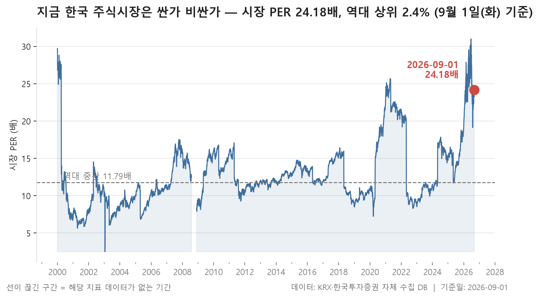 시장 밸류에이션 백분위 차트