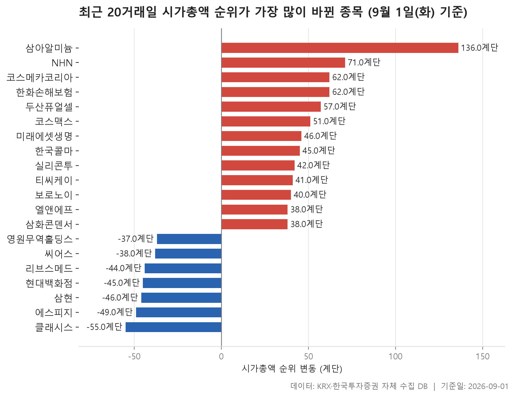 시총 순위 변동 차트