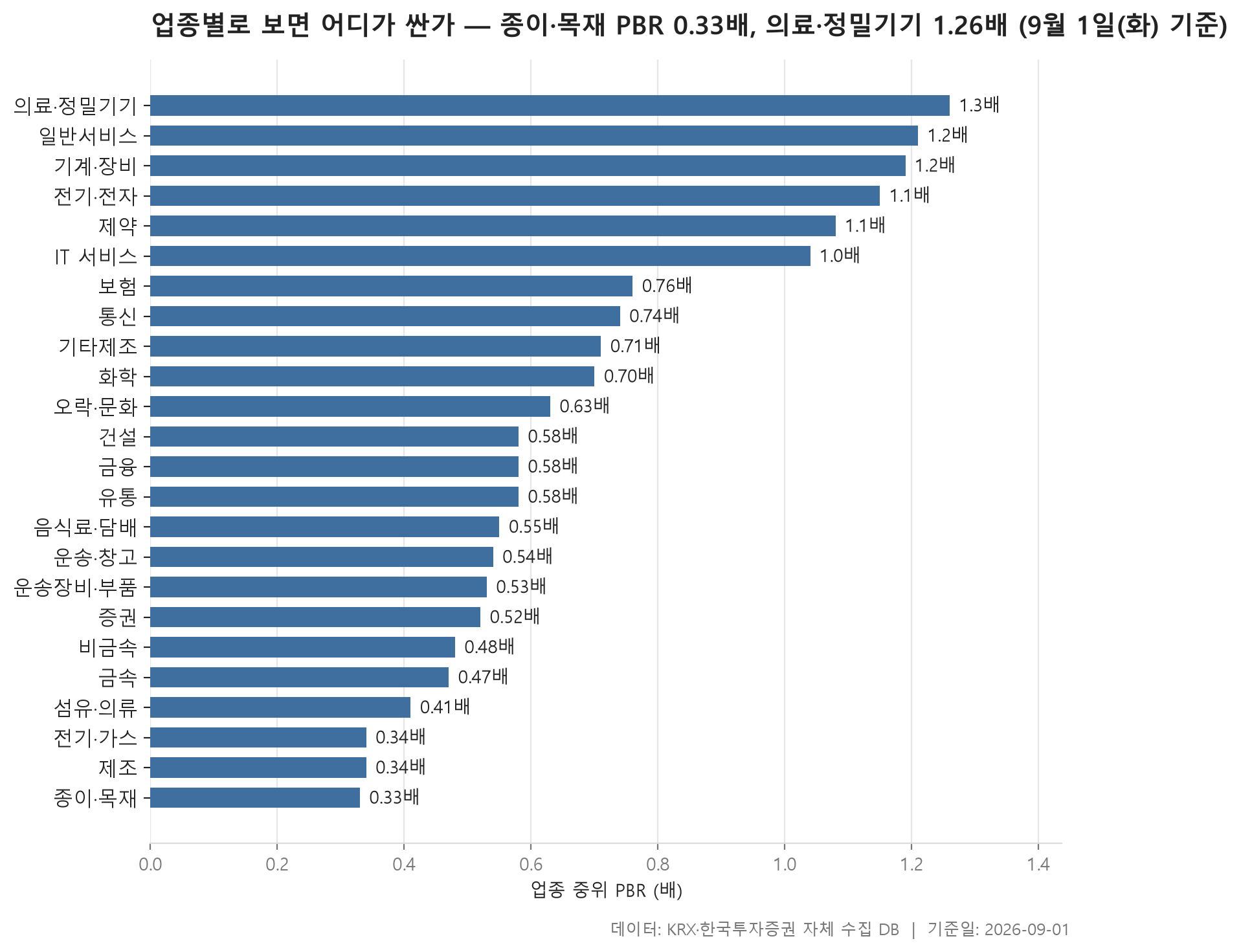 업종별 밸류에이션 차트