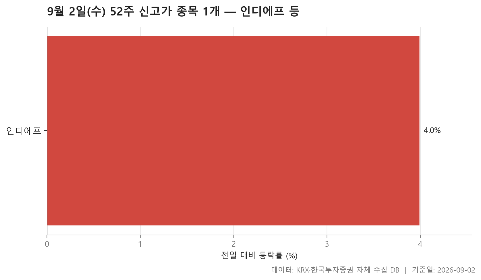 52주 신고가 차트