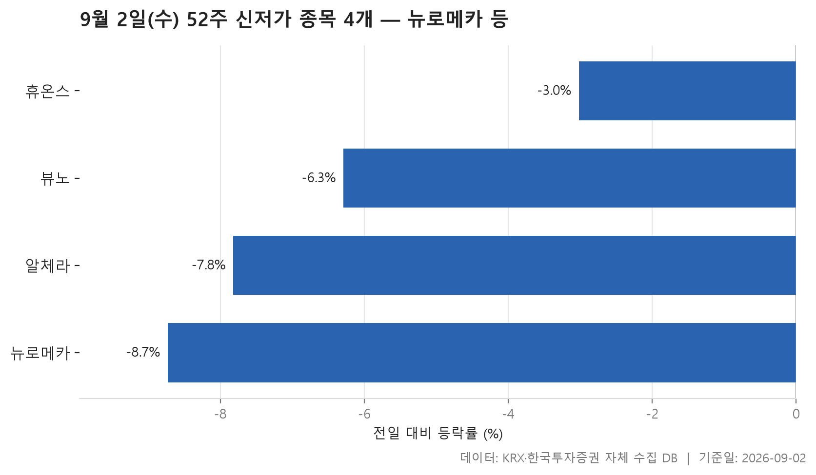52주 신저가 차트