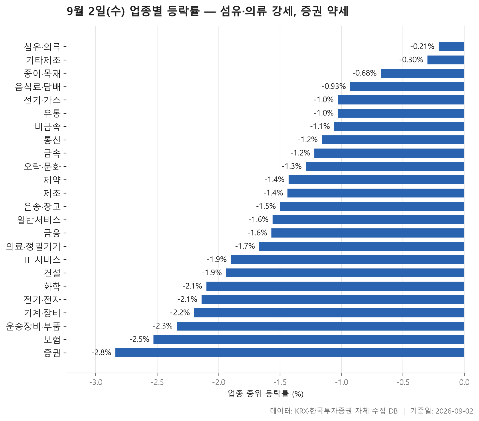 업종 등락률 차트