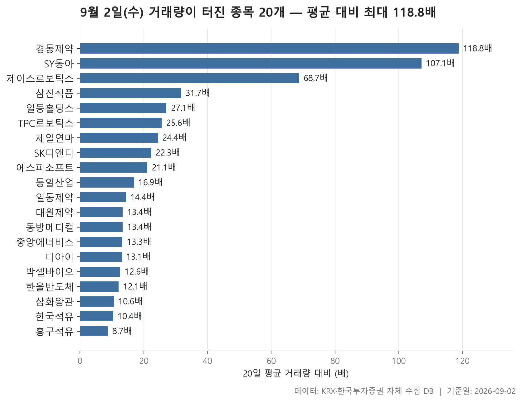 거래량 급증 차트