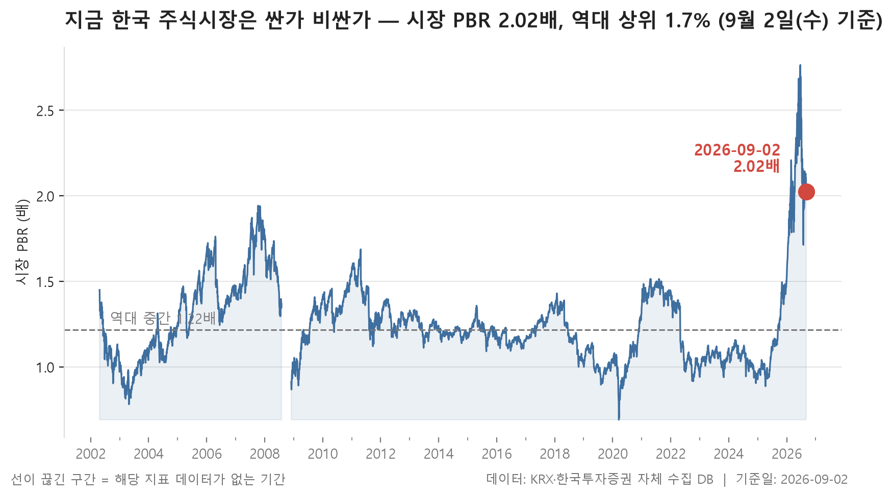 시장 밸류에이션 백분위 차트