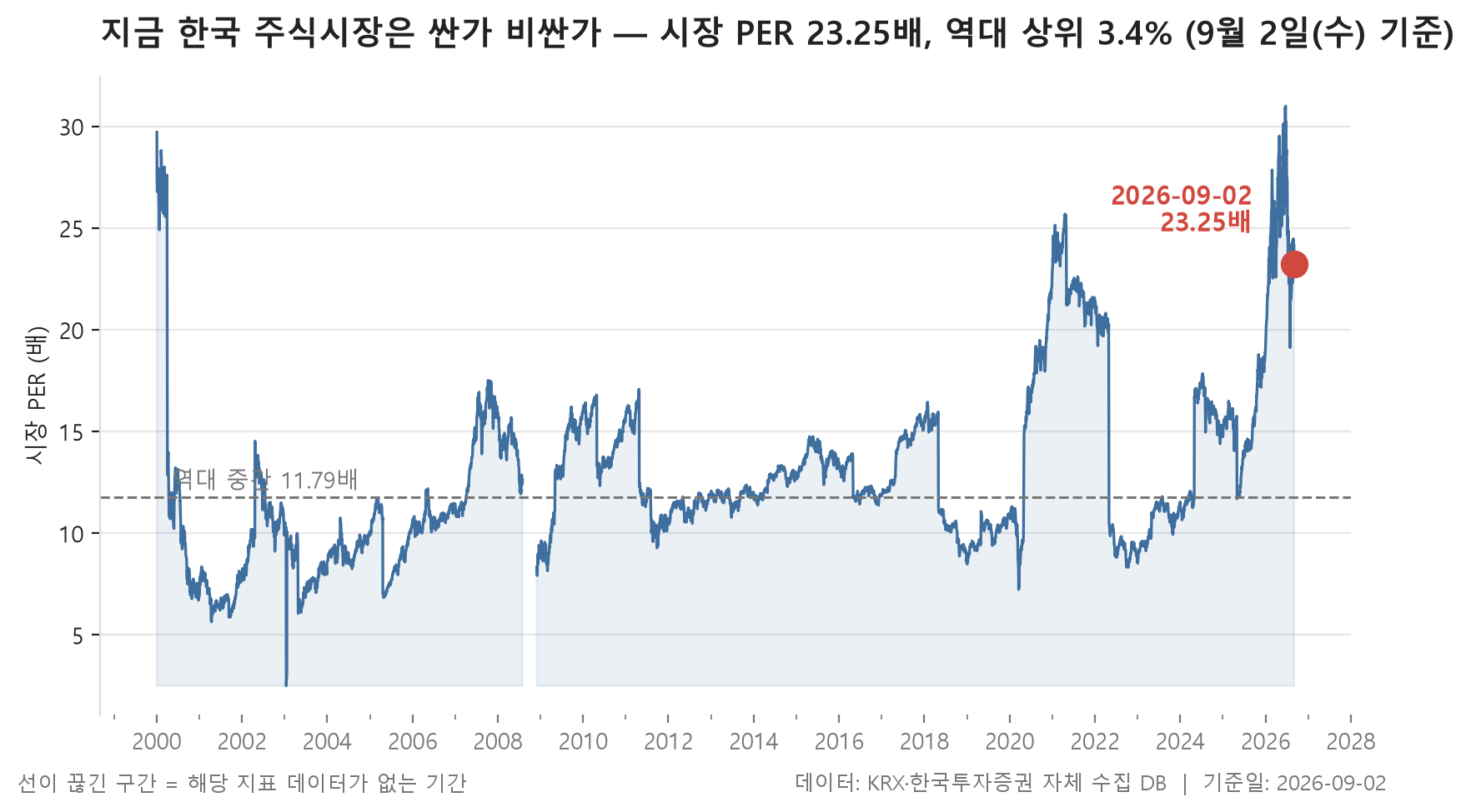 시장 밸류에이션 백분위 차트