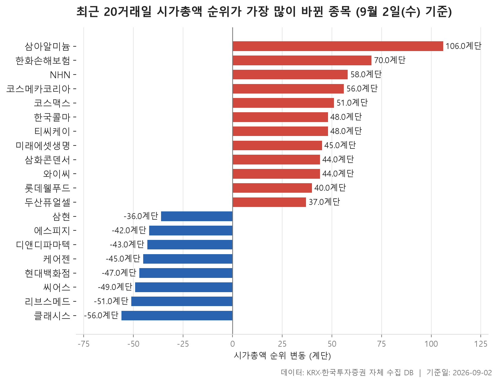 시총 순위 변동 차트