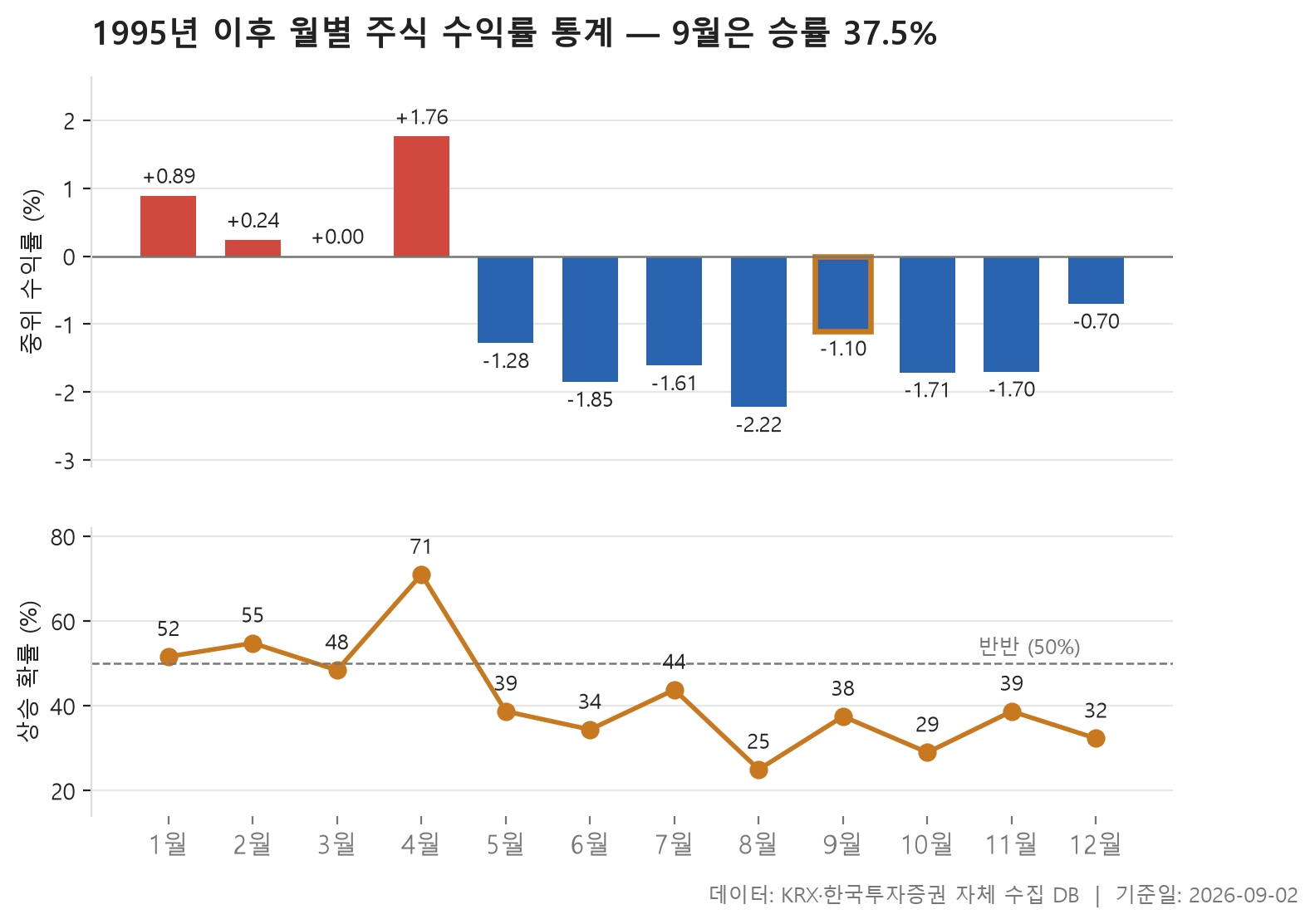 월별 계절성 차트