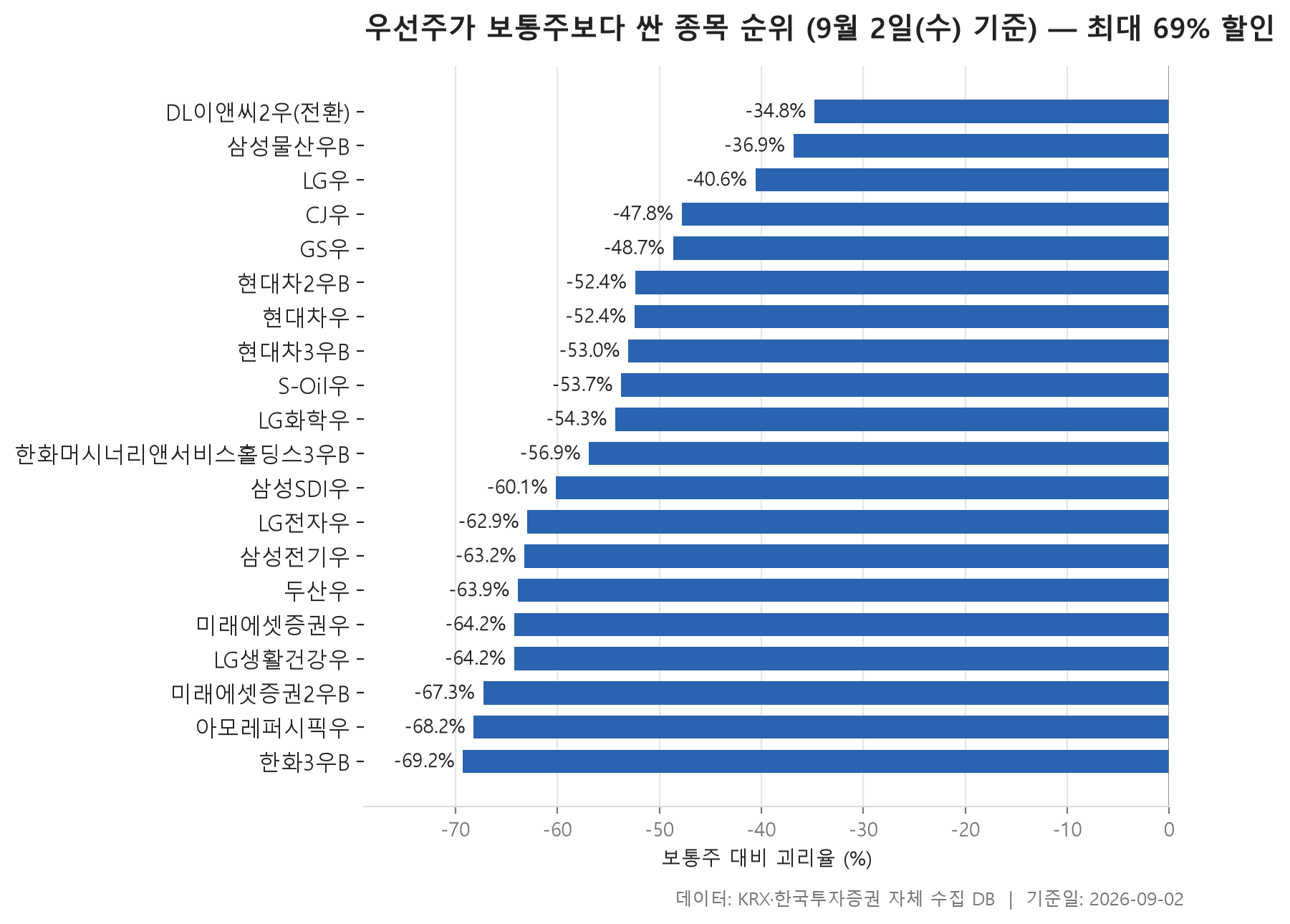 우선주 괴리율 차트