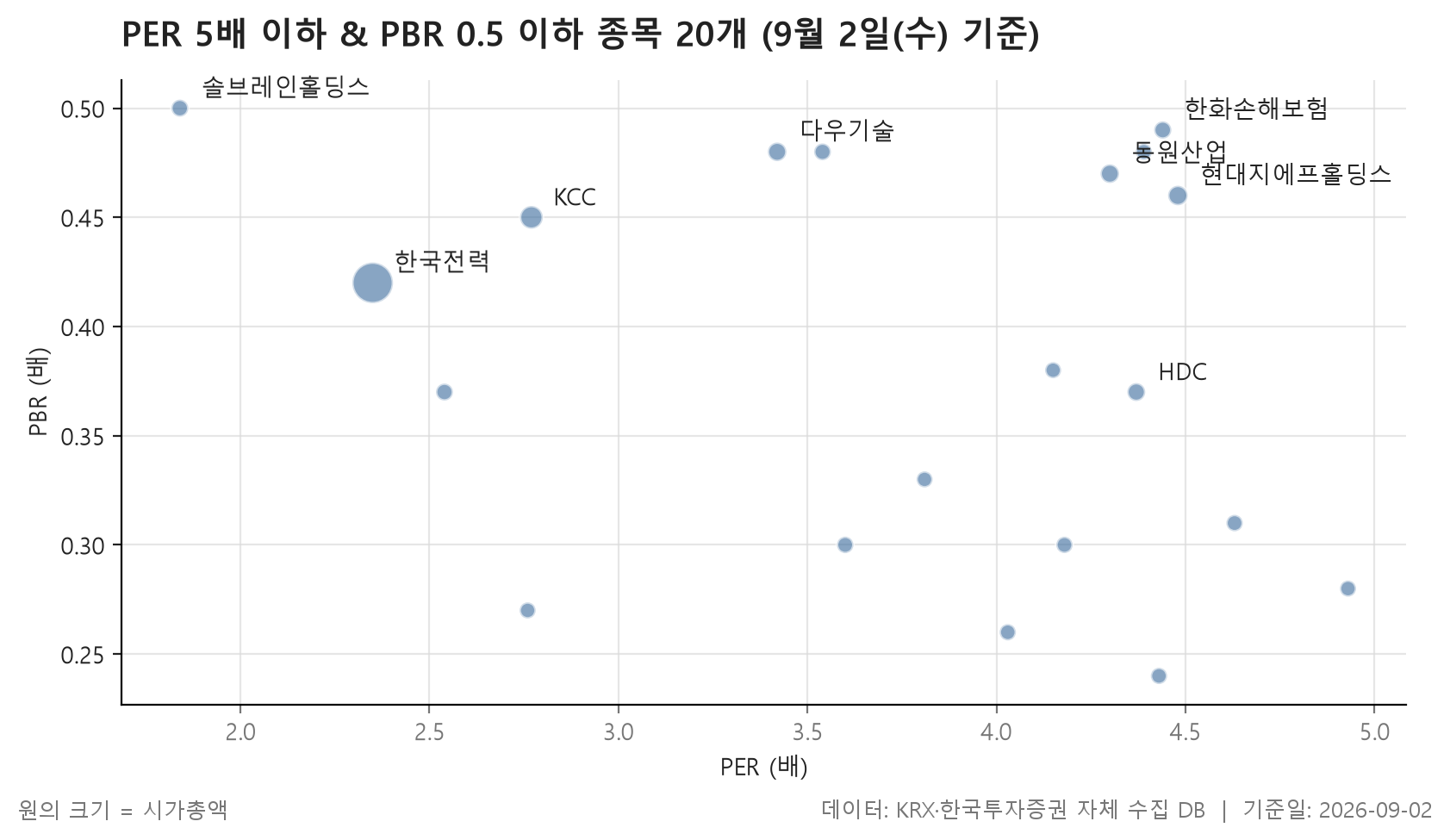 저PER·저PBR 차트