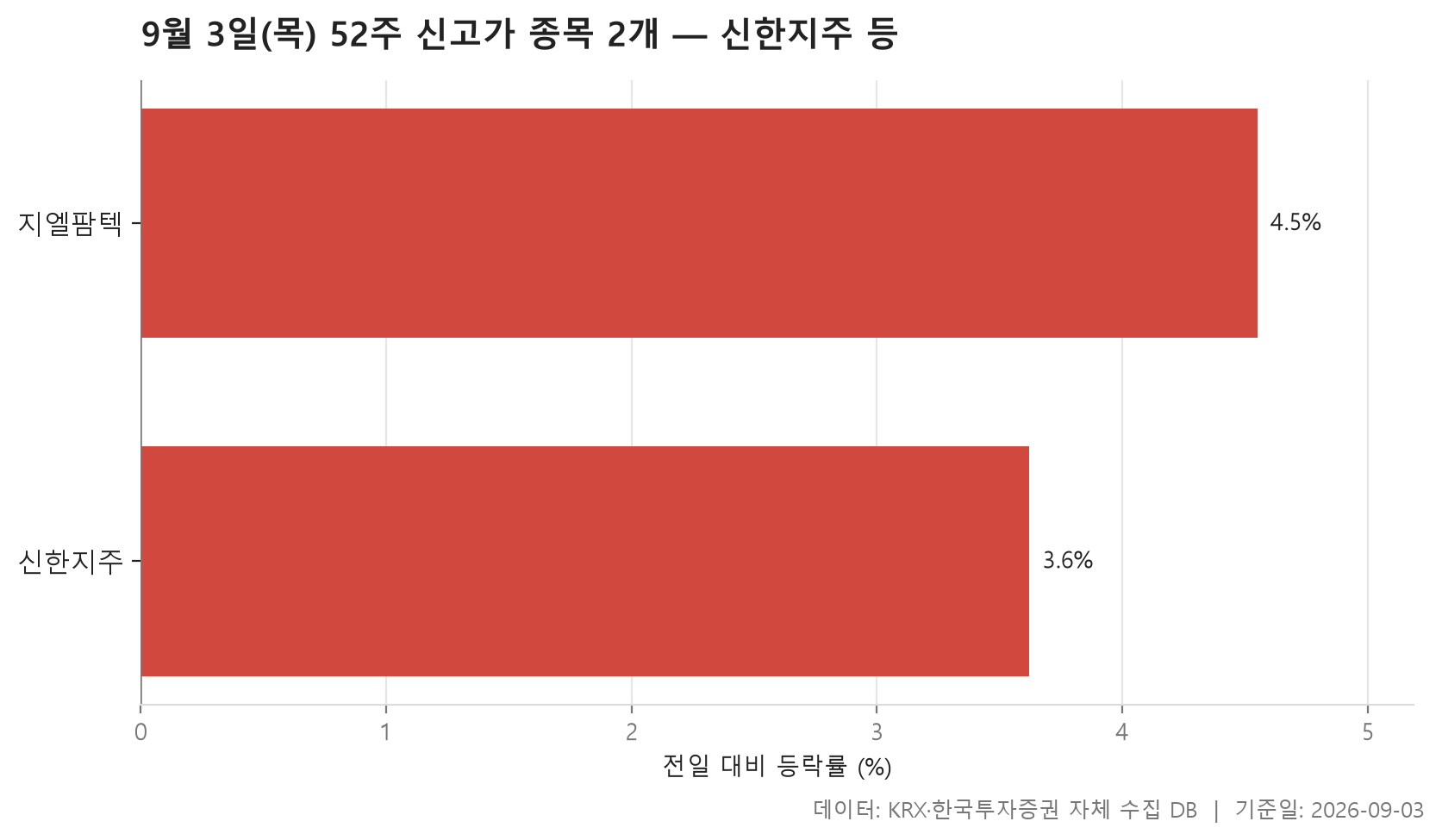 52주 신고가 차트