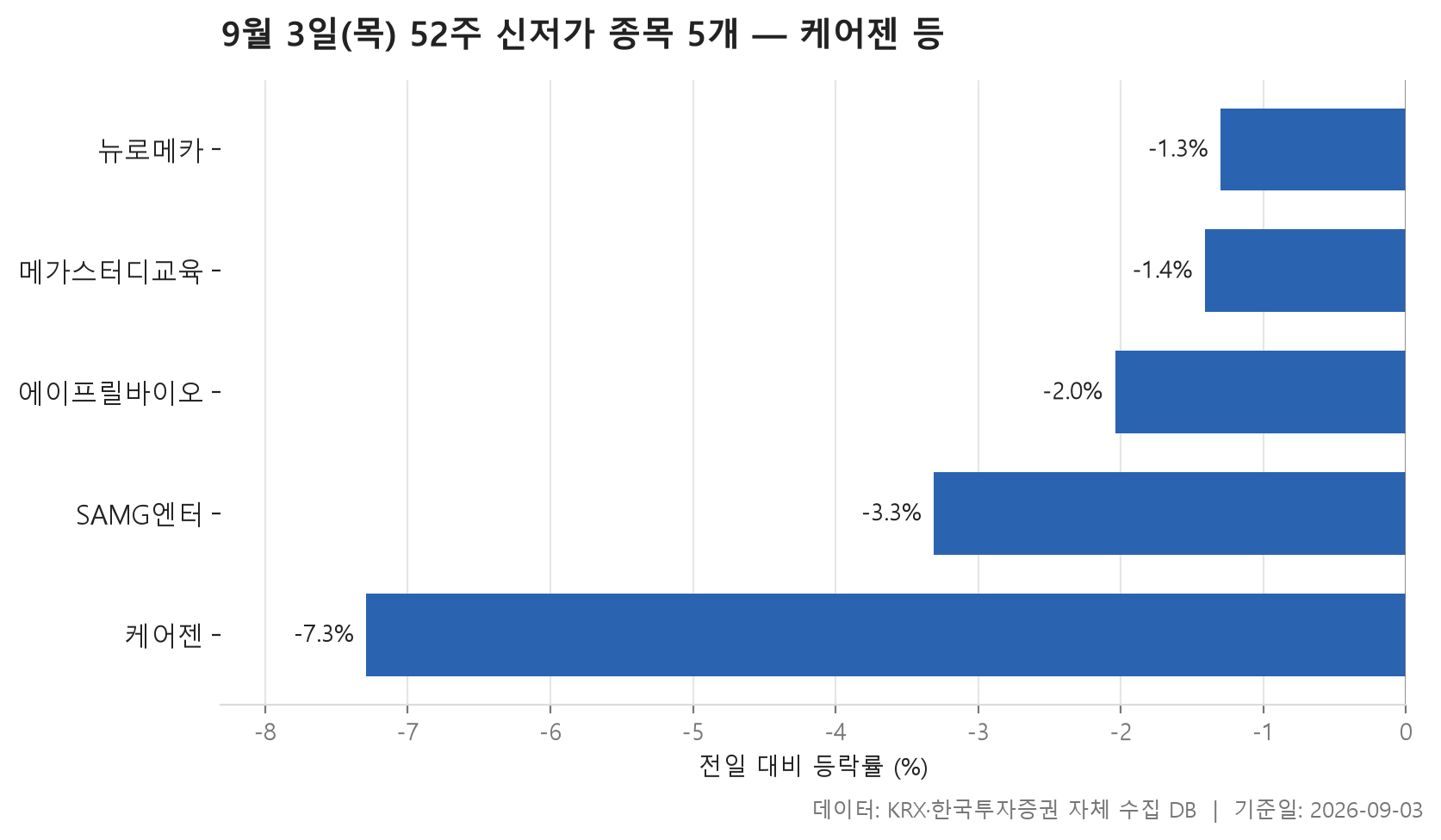 52주 신저가 차트
