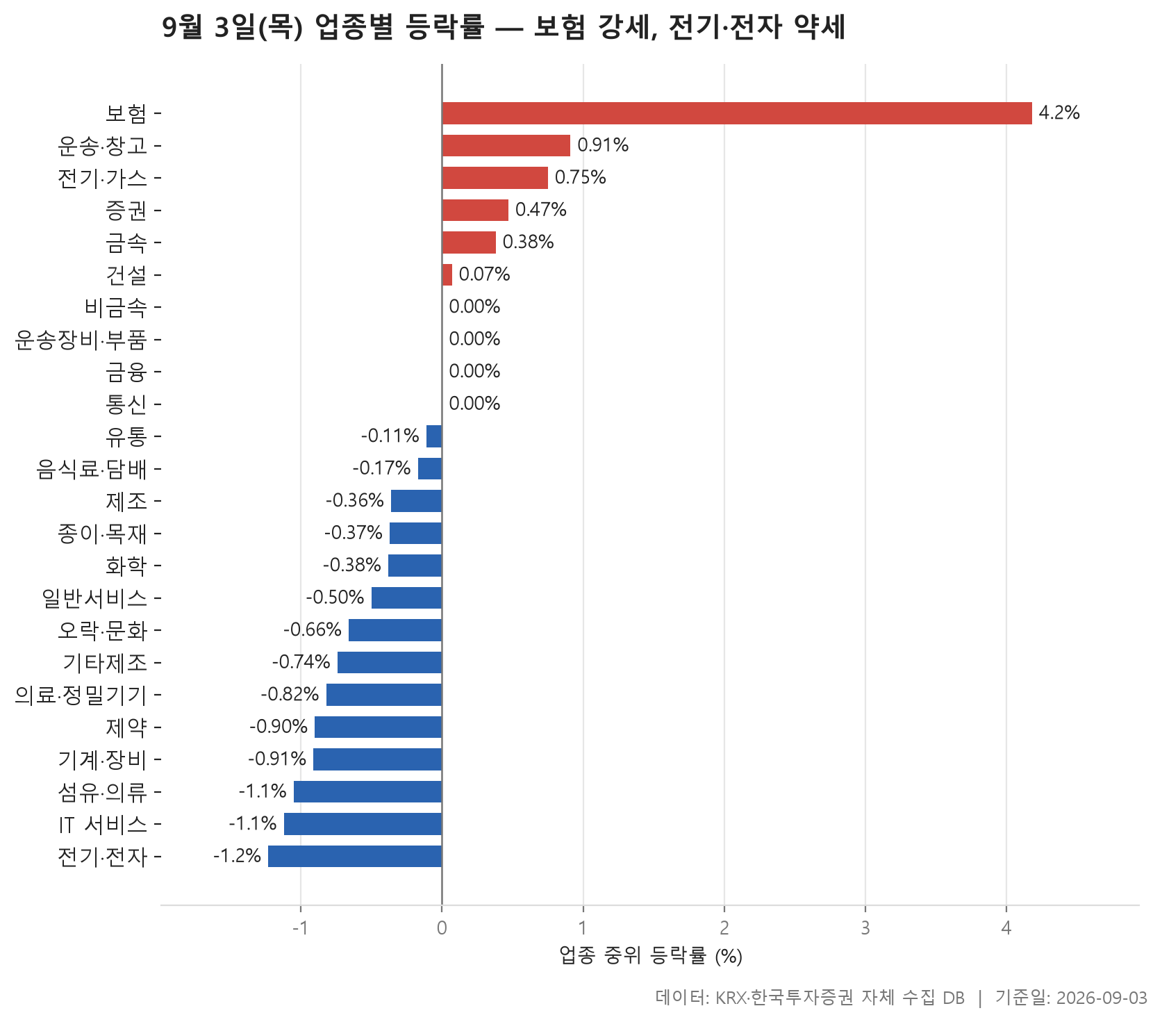 업종 등락률 차트