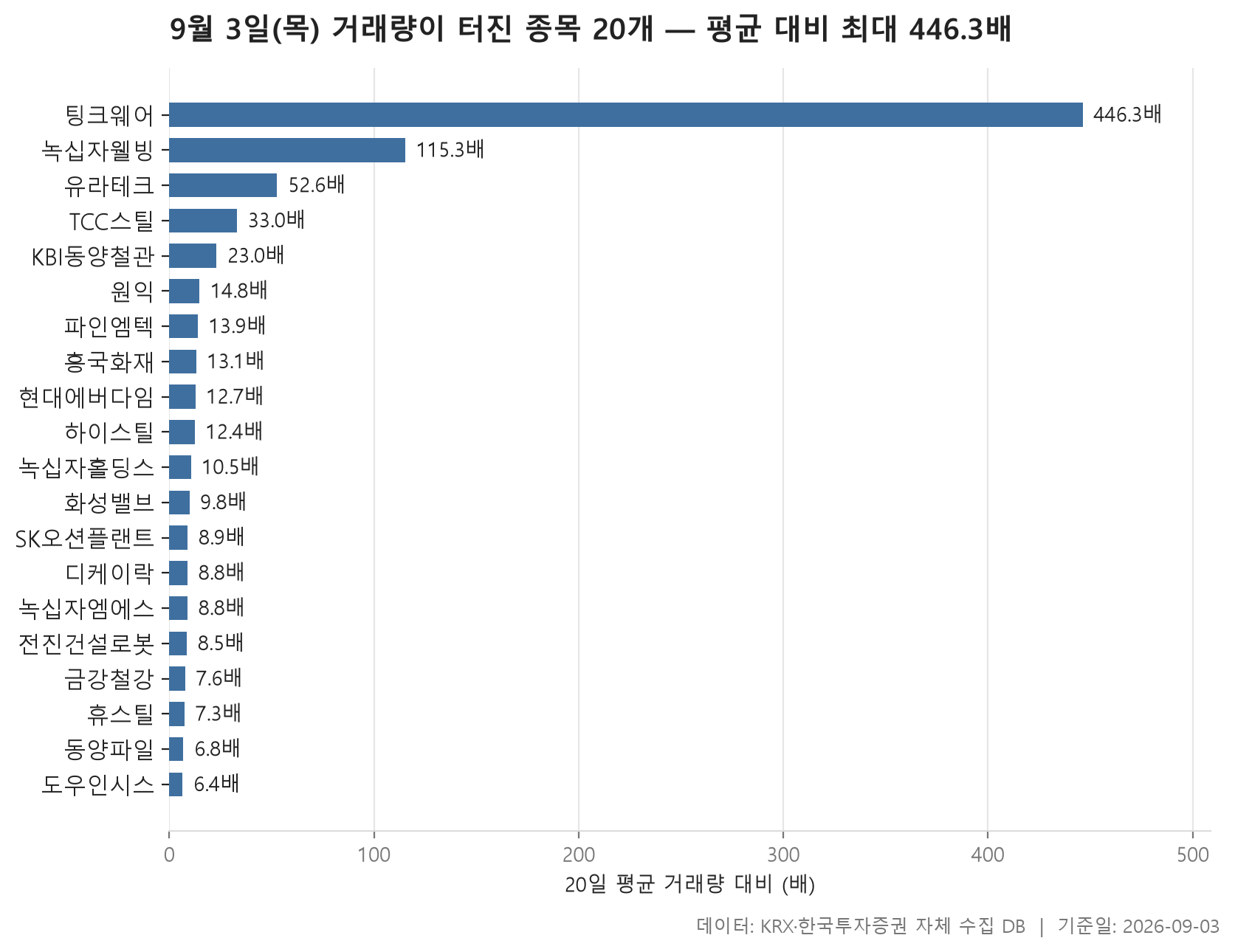 거래량 급증 차트