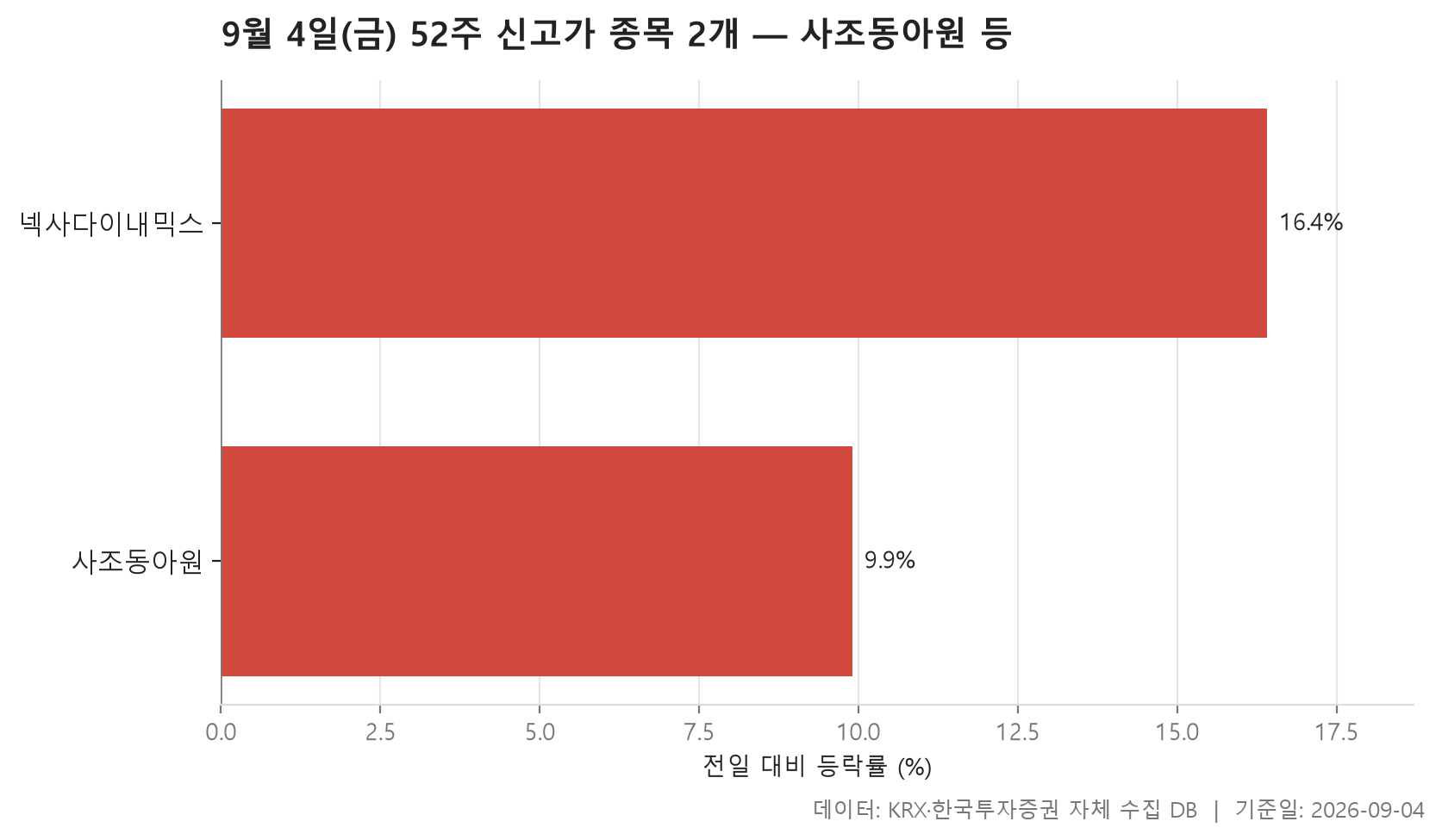 52주 신고가 차트
