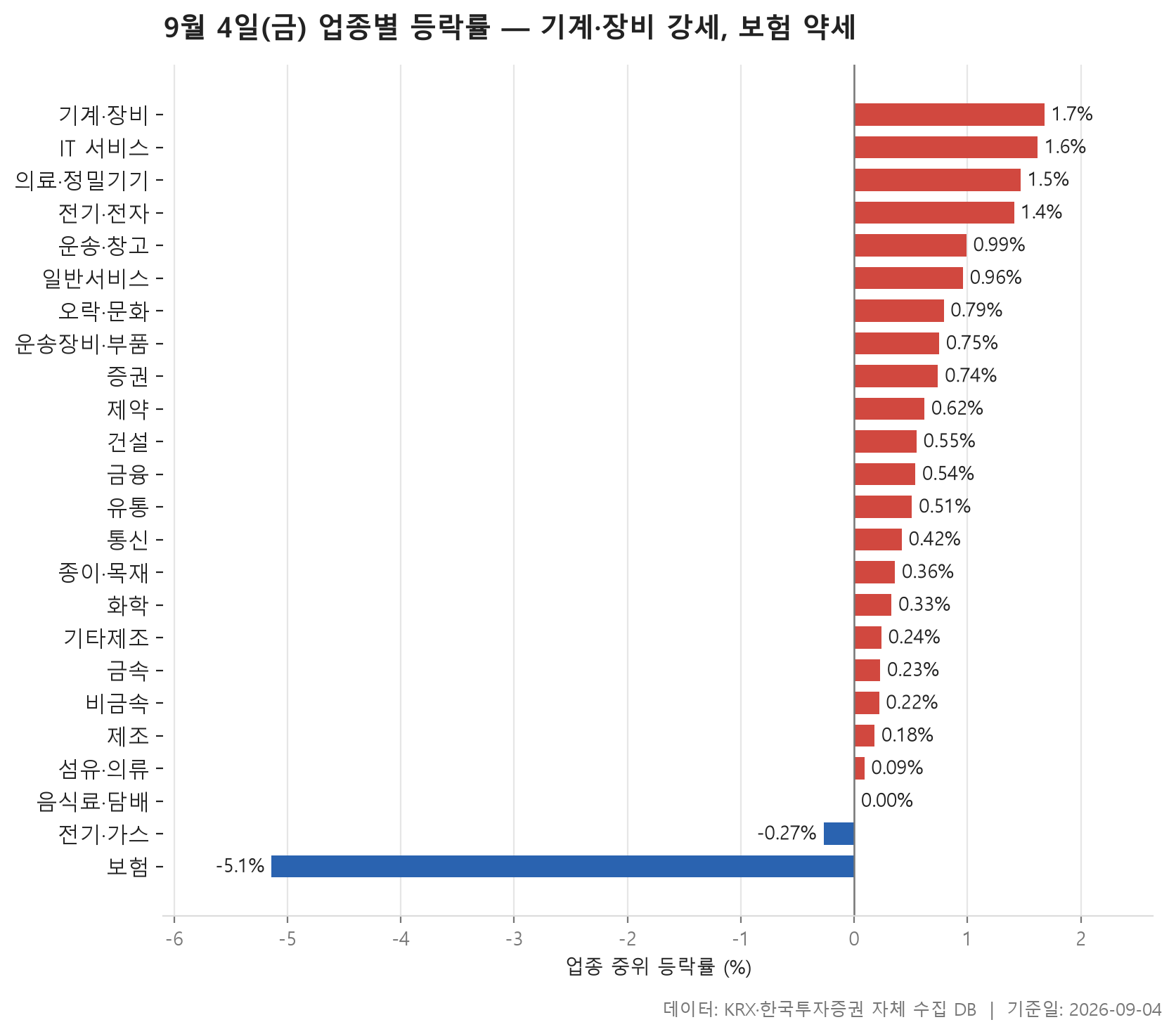 업종 등락률 차트