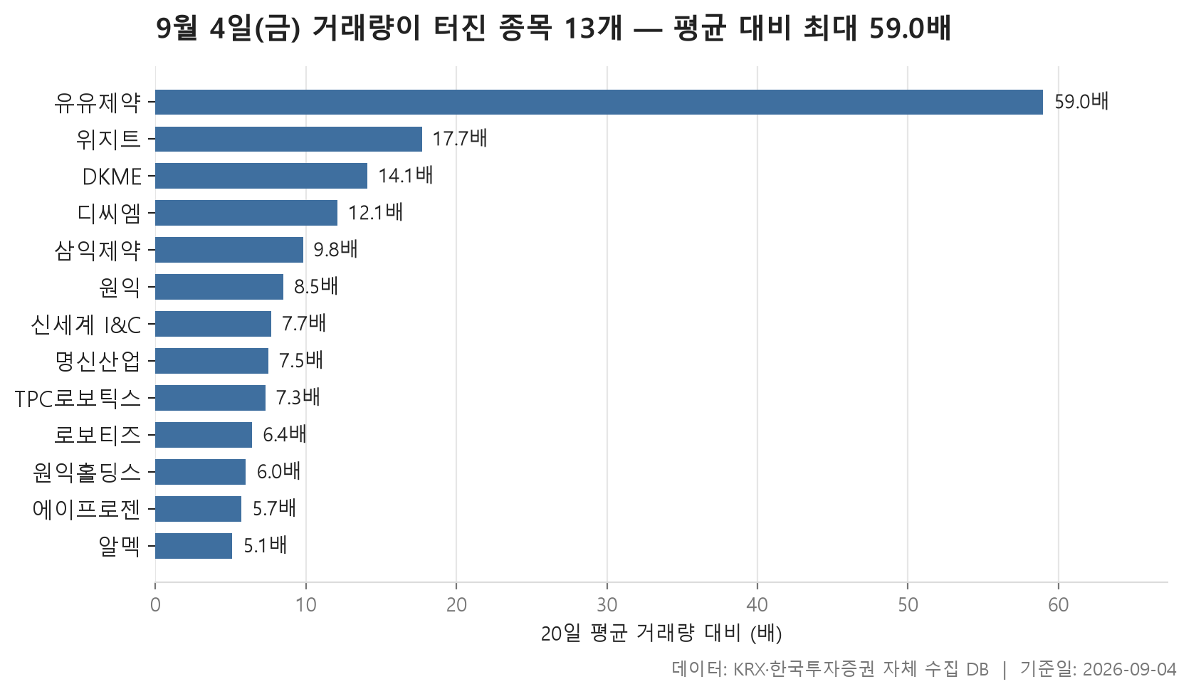 거래량 급증 차트
