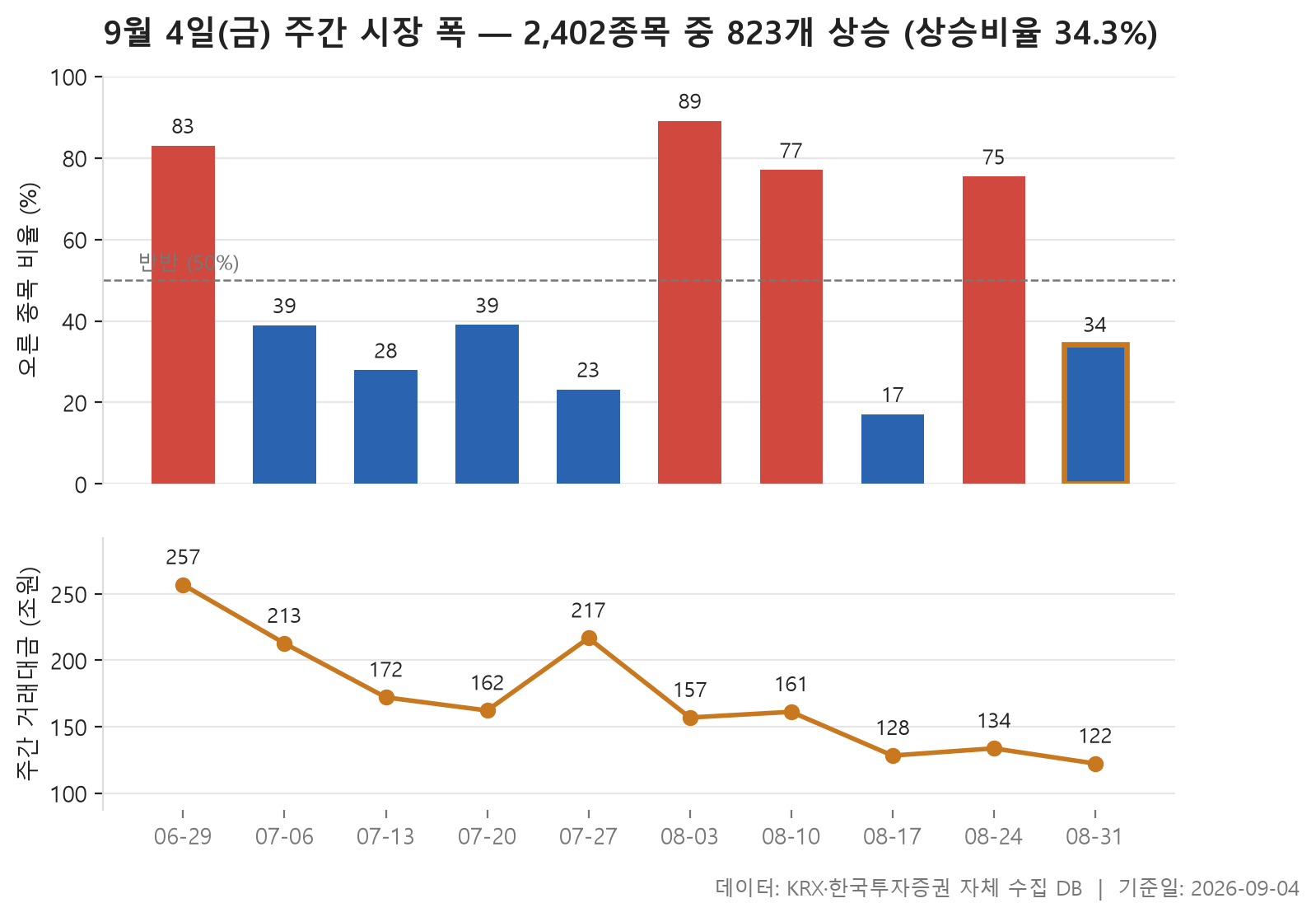 주간 시장 폭 차트