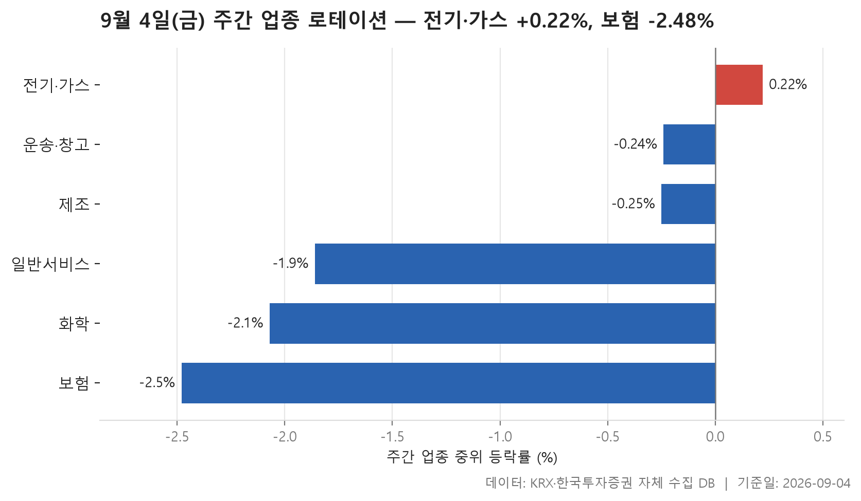 주간 업종 로테이션 차트