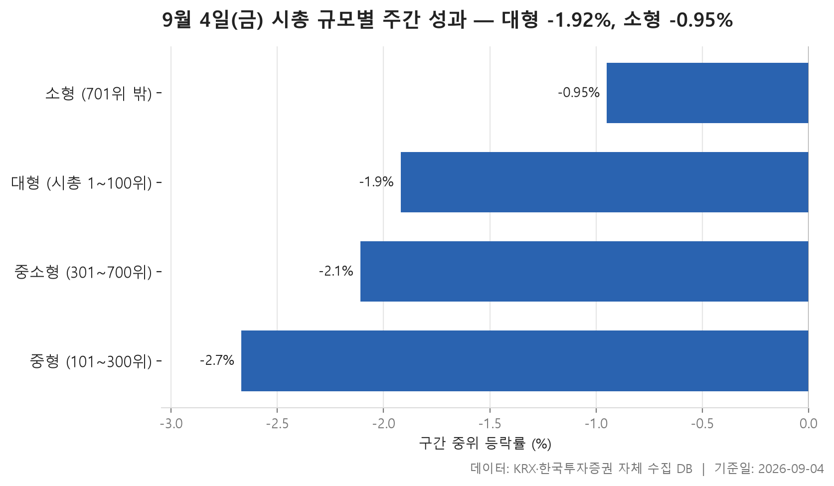 시총 규모별 주간 성과 차트