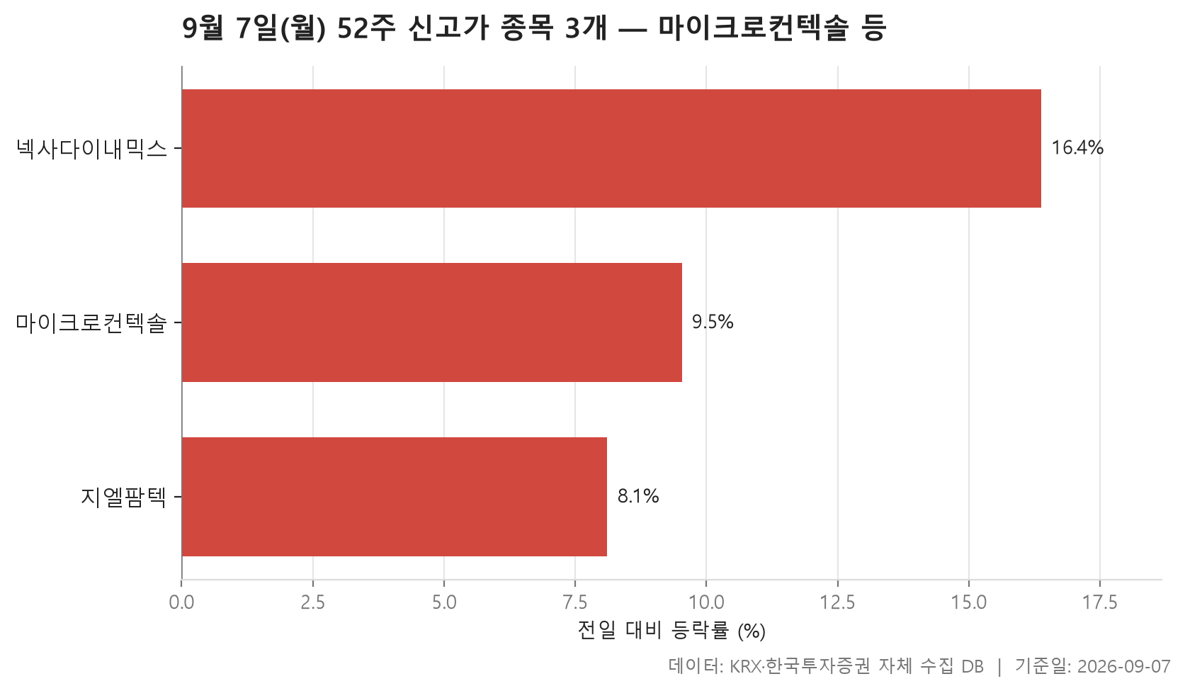 52주 신고가 차트