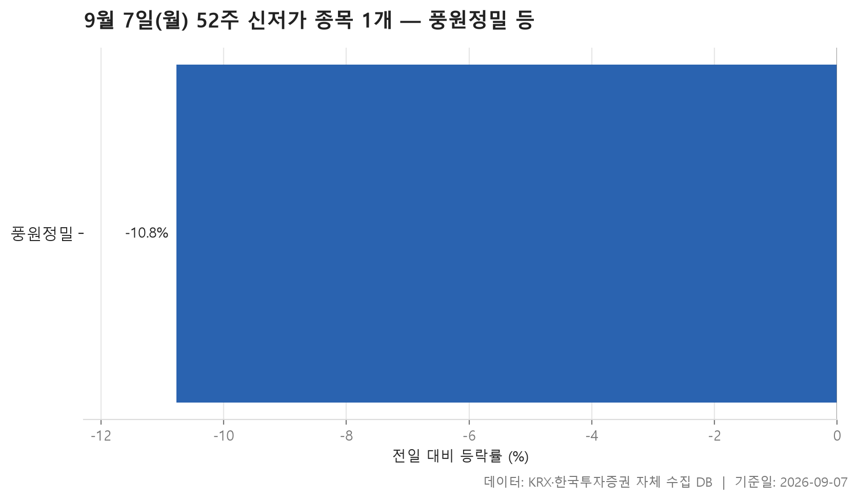 52주 신저가 차트