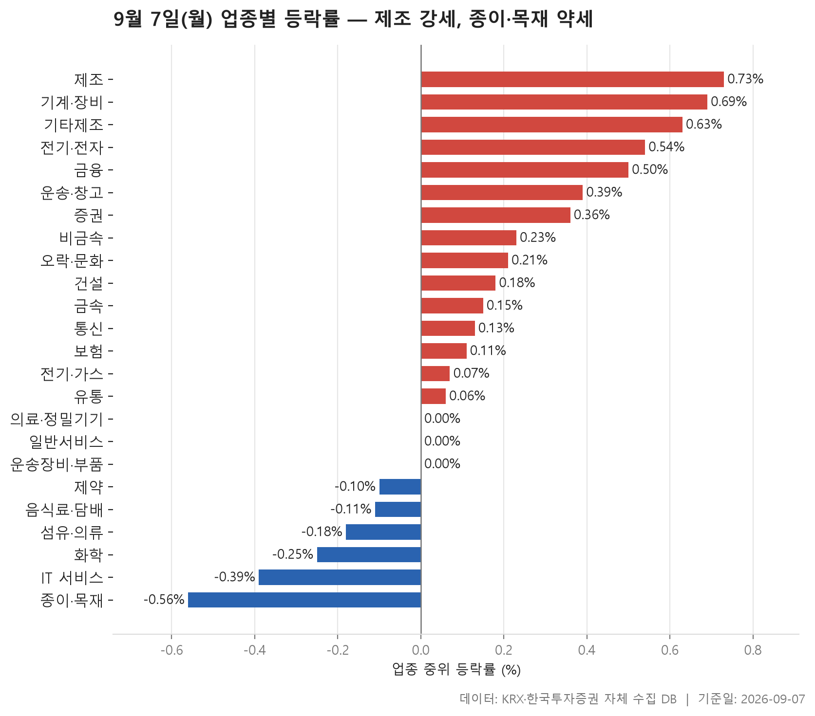 업종 등락률 차트
