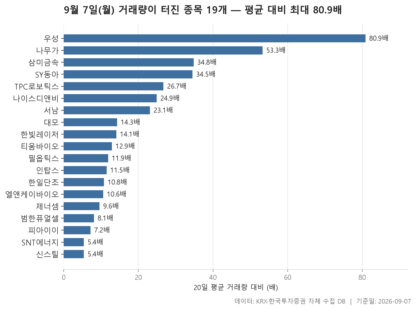거래량 급증 차트