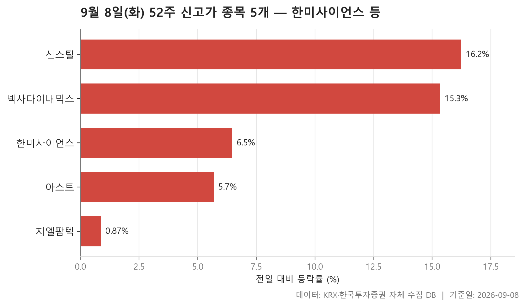 52주 신고가 차트
