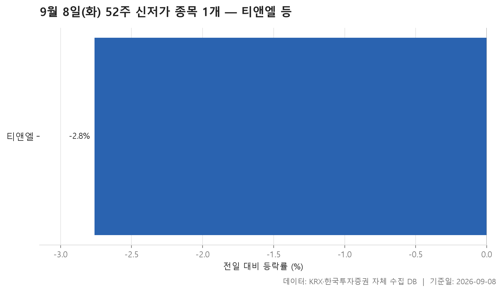 52주 신저가 차트
