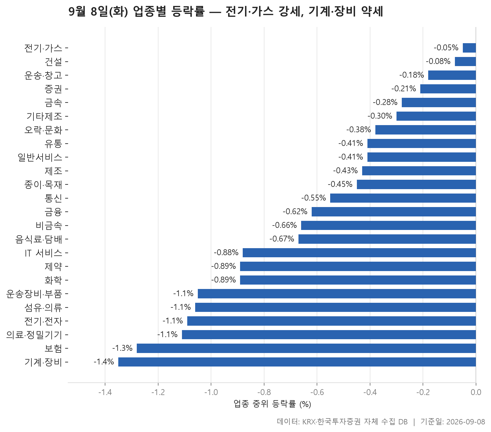 업종 등락률 차트