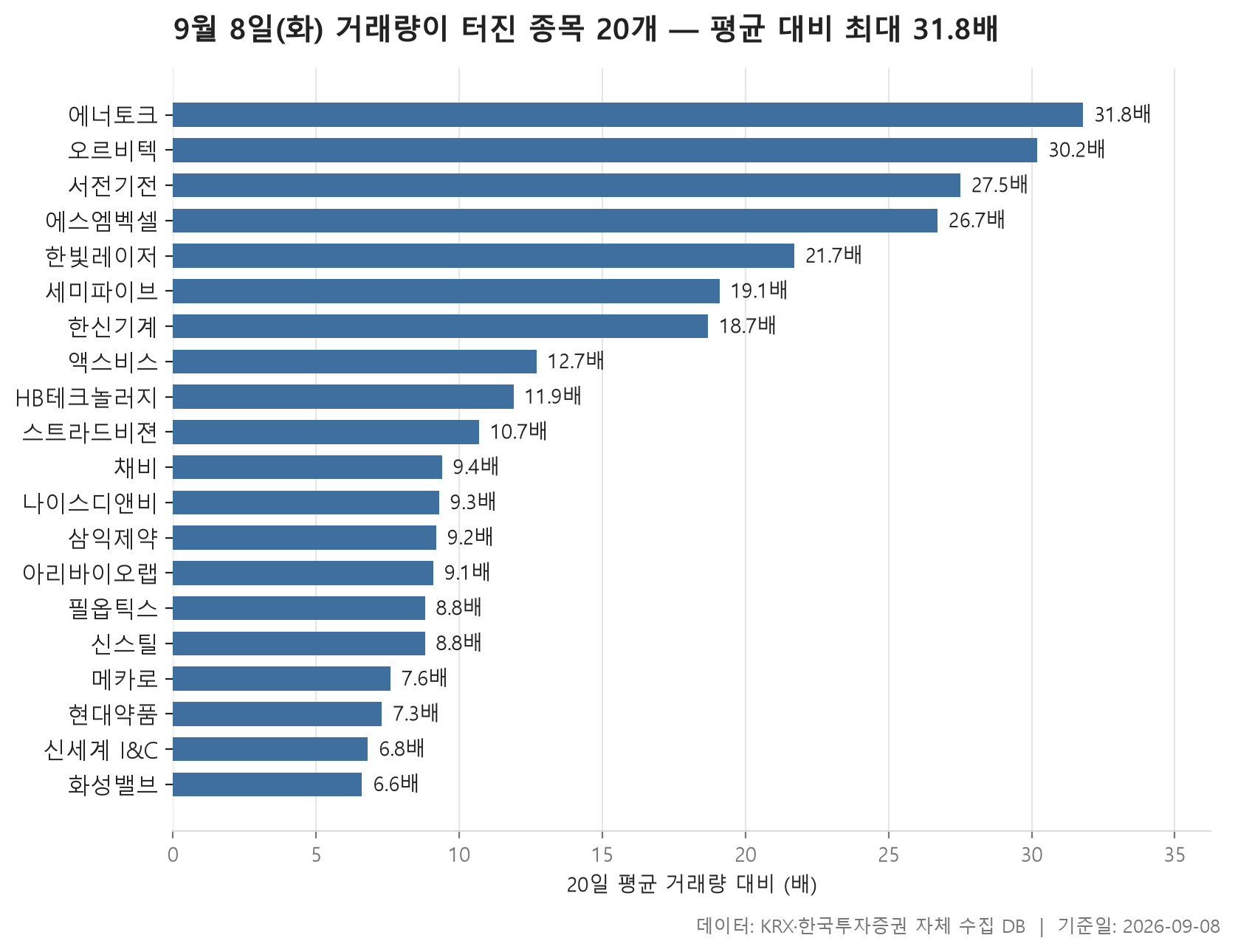 거래량 급증 차트