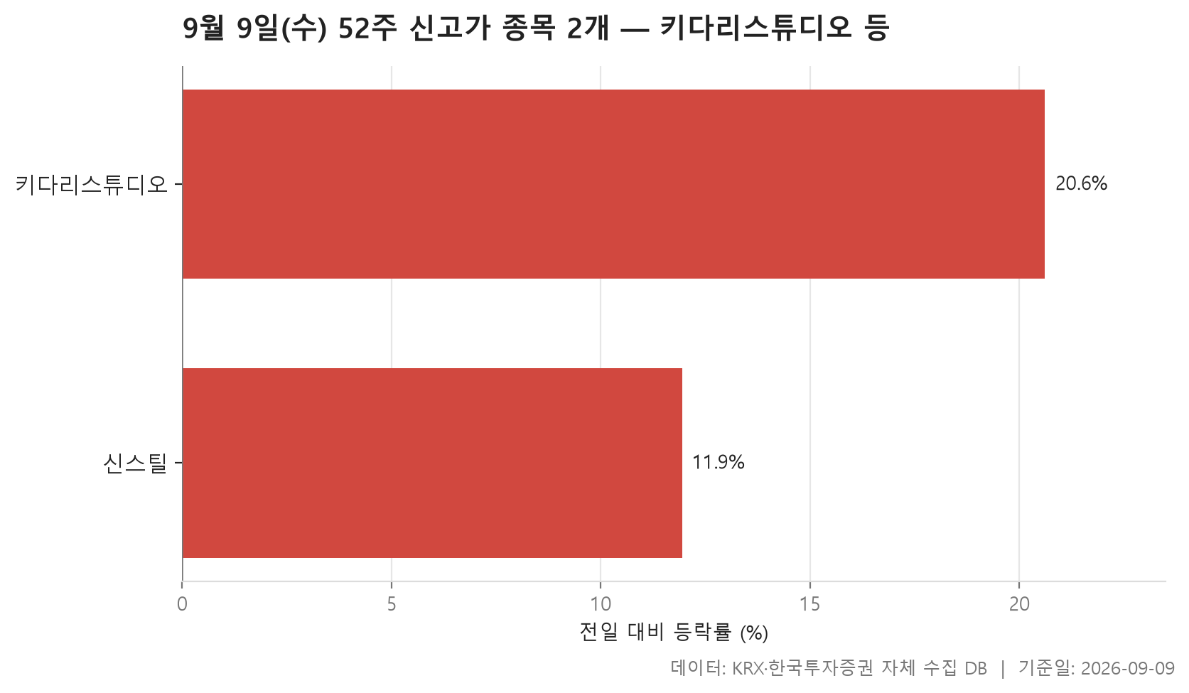 52주 신고가 차트