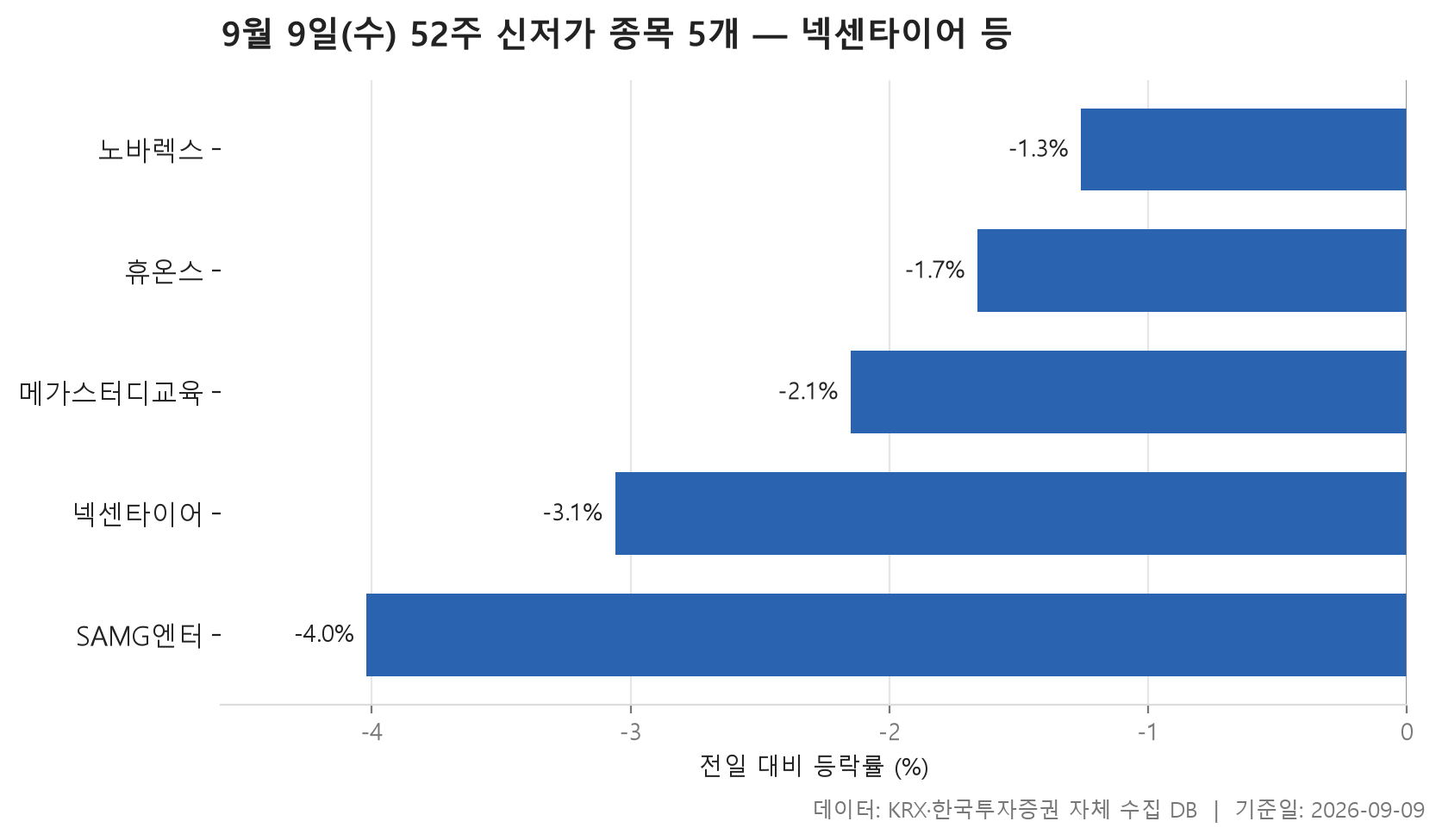 52주 신저가 차트