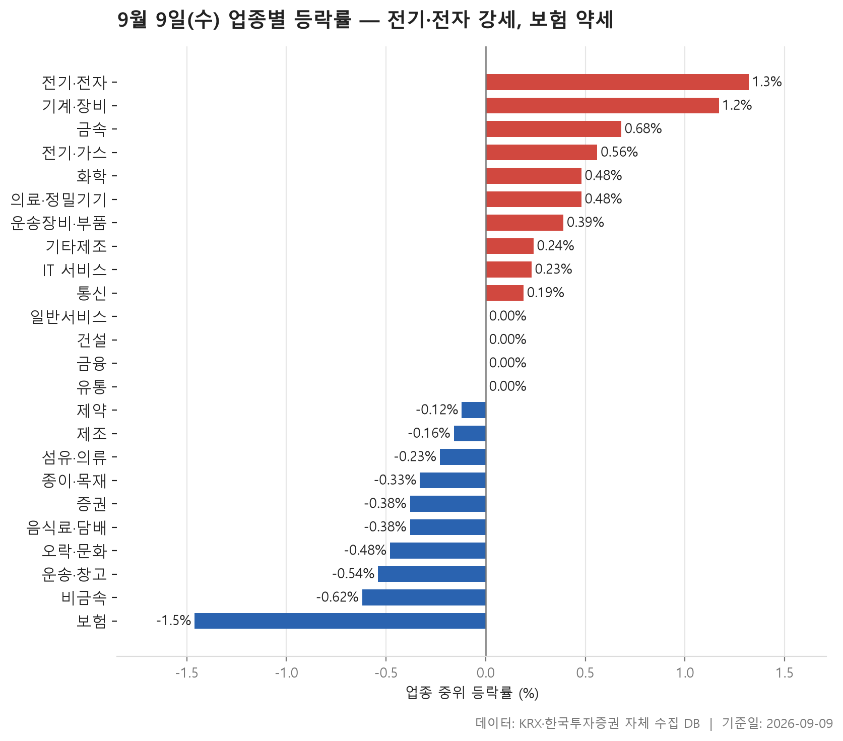 업종 등락률 차트