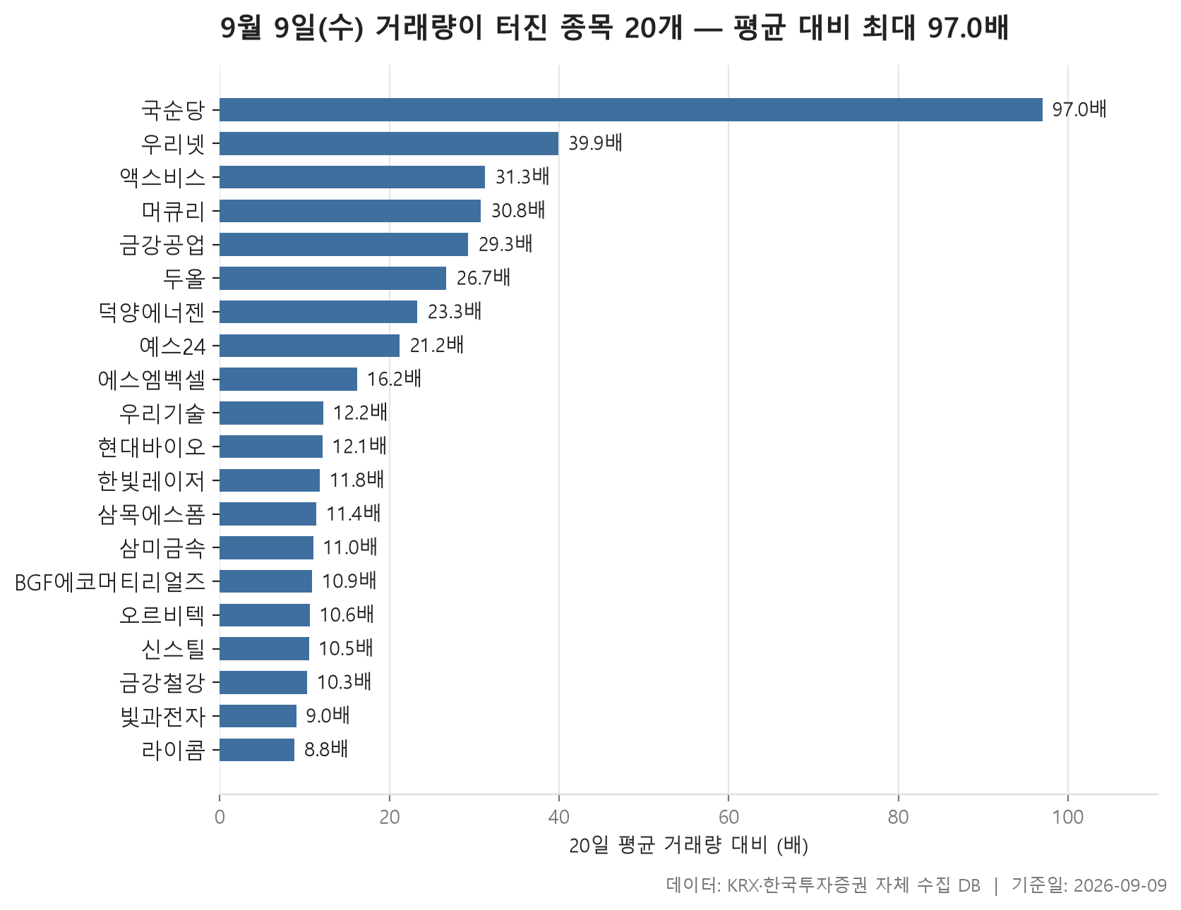 거래량 급증 차트