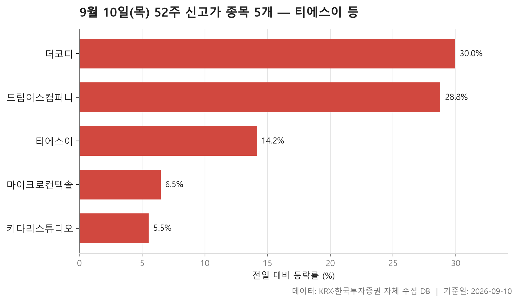 52주 신고가 차트