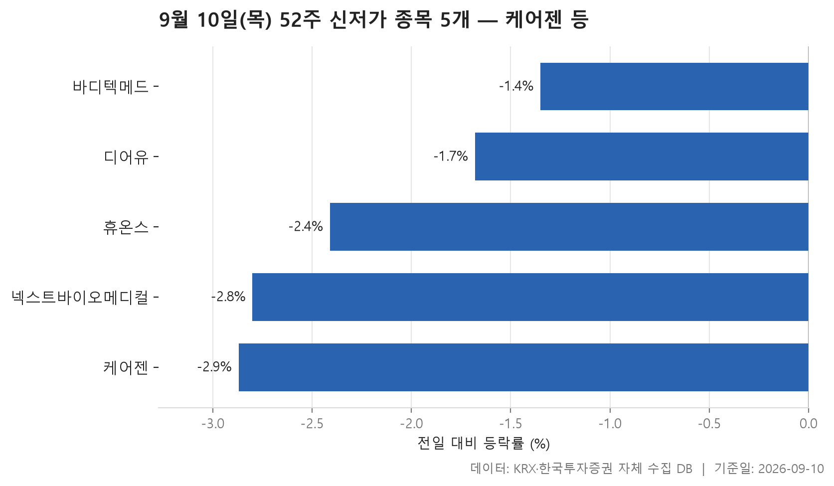 52주 신저가 차트