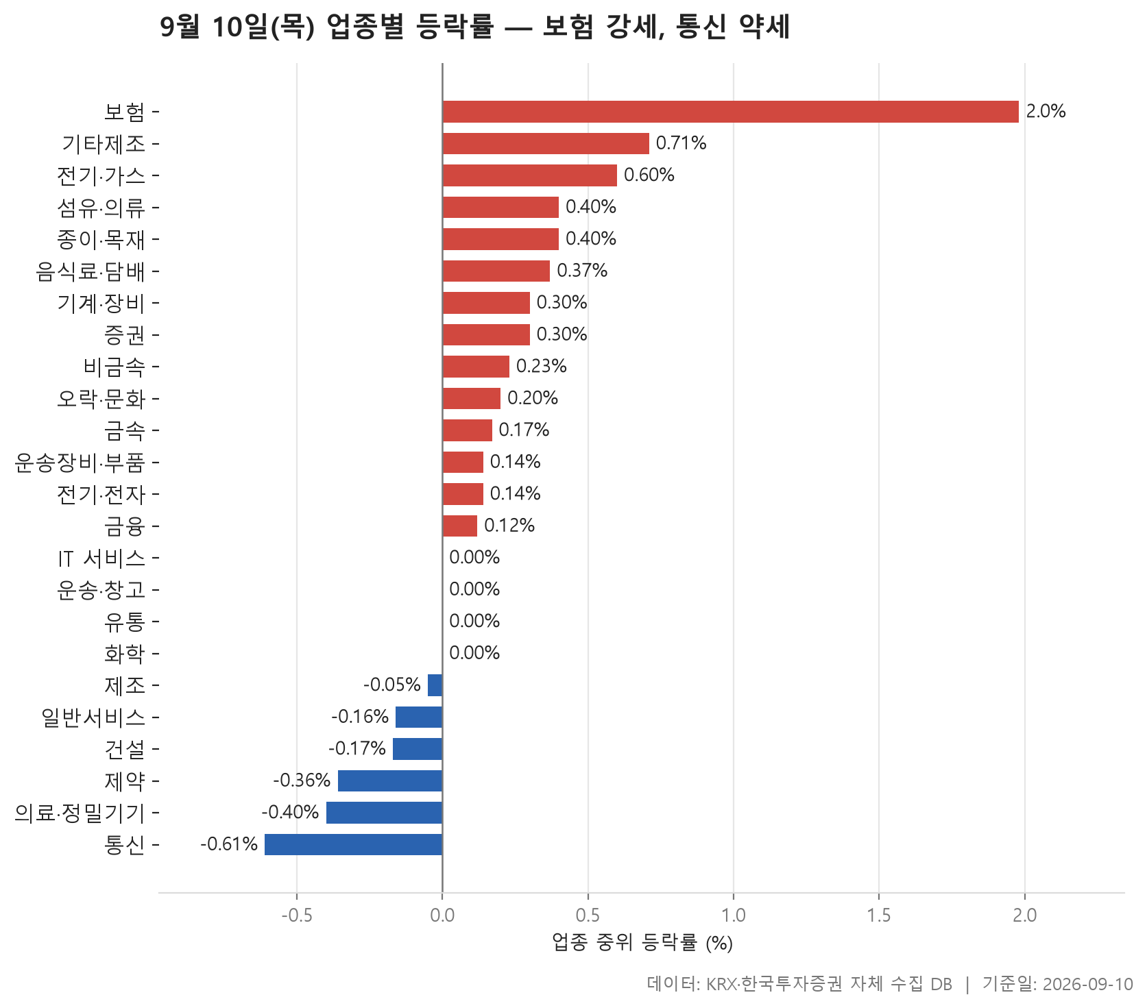 업종 등락률 차트