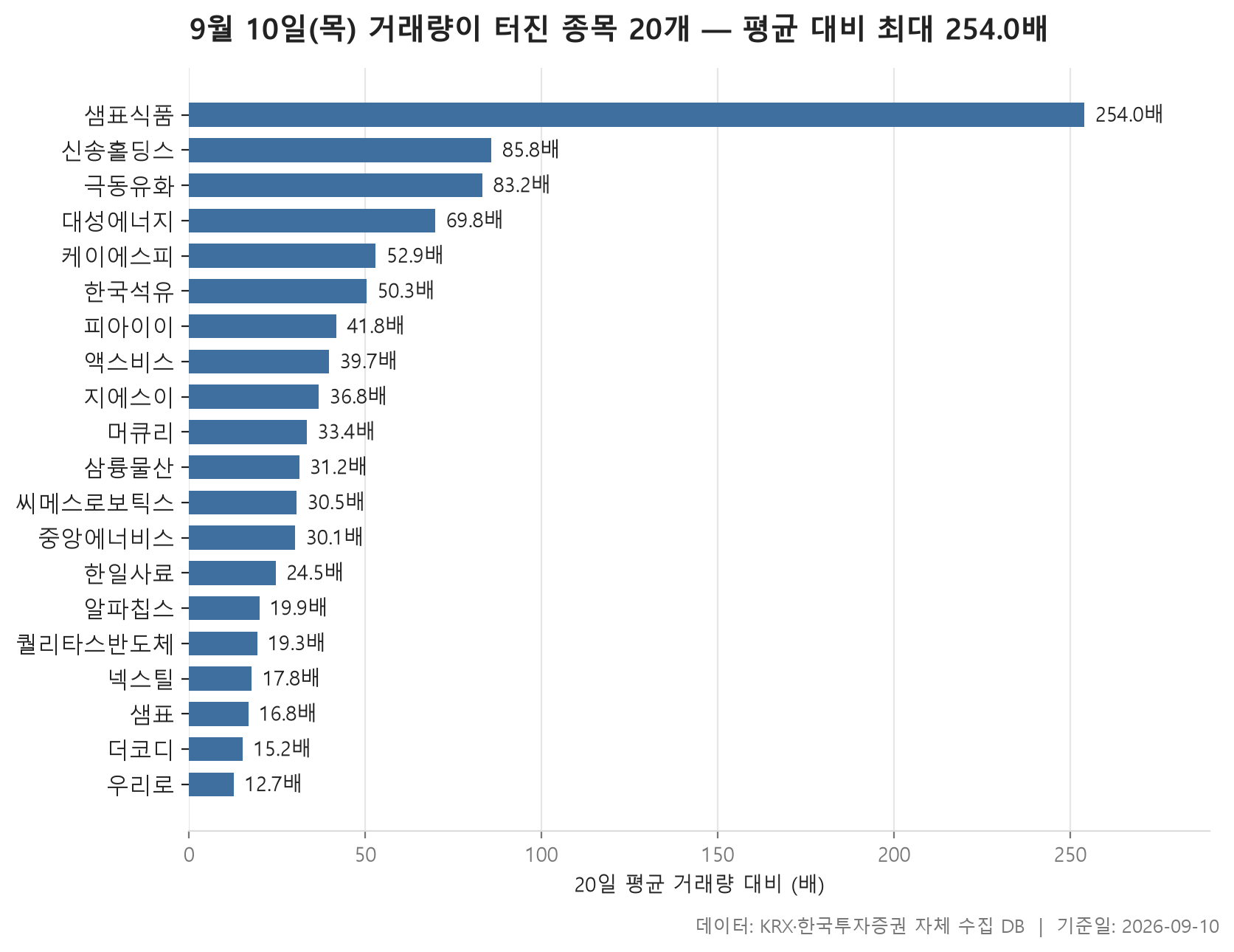 거래량 급증 차트