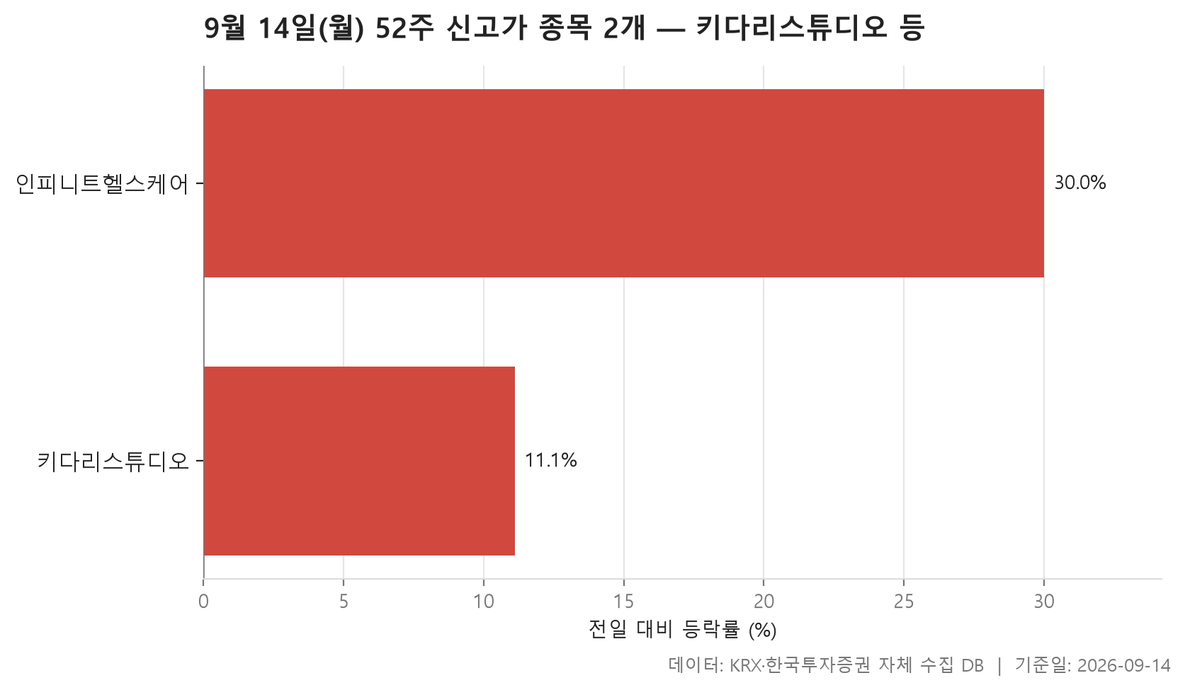 52주 신고가 차트