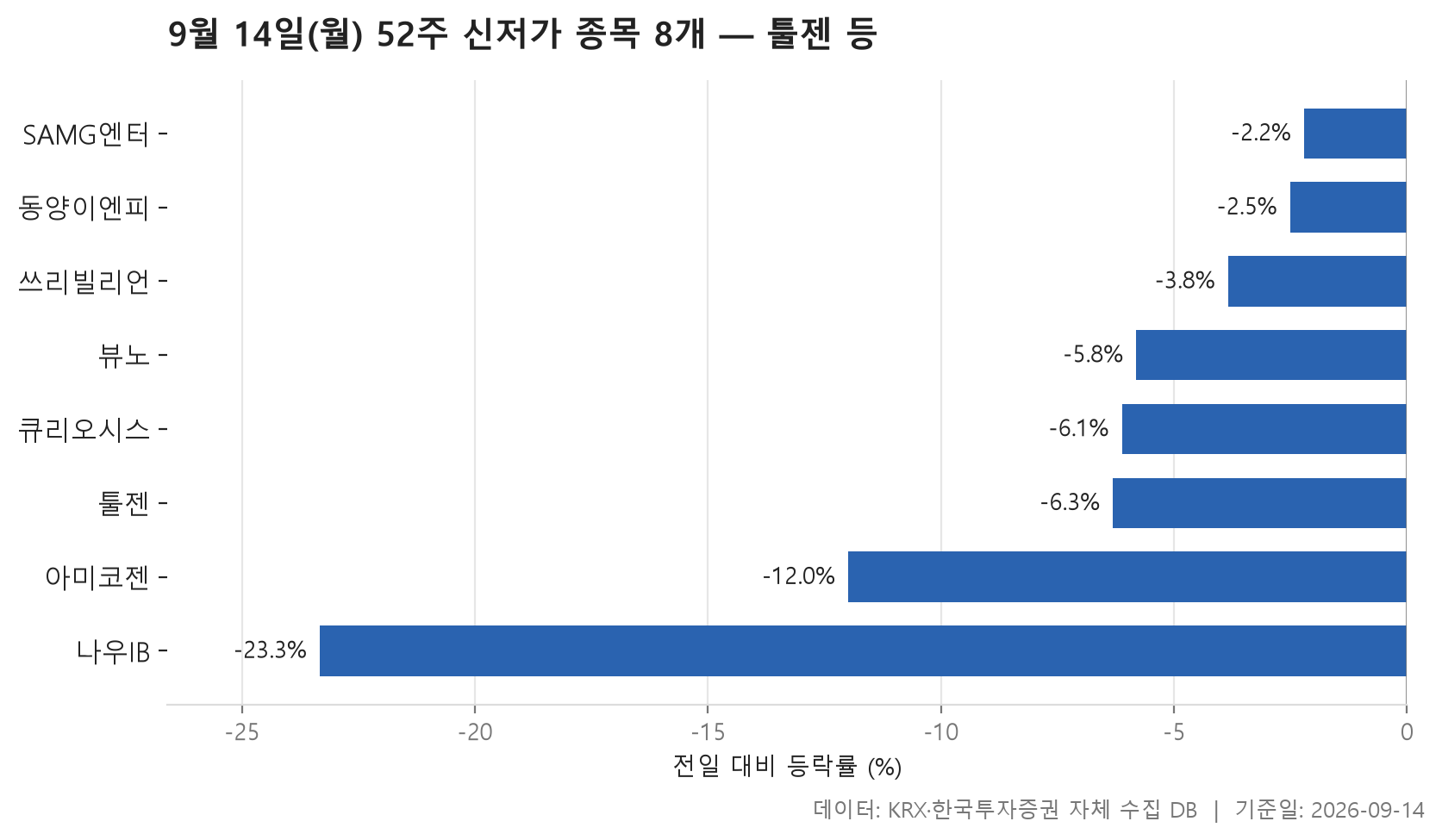 52주 신저가 차트